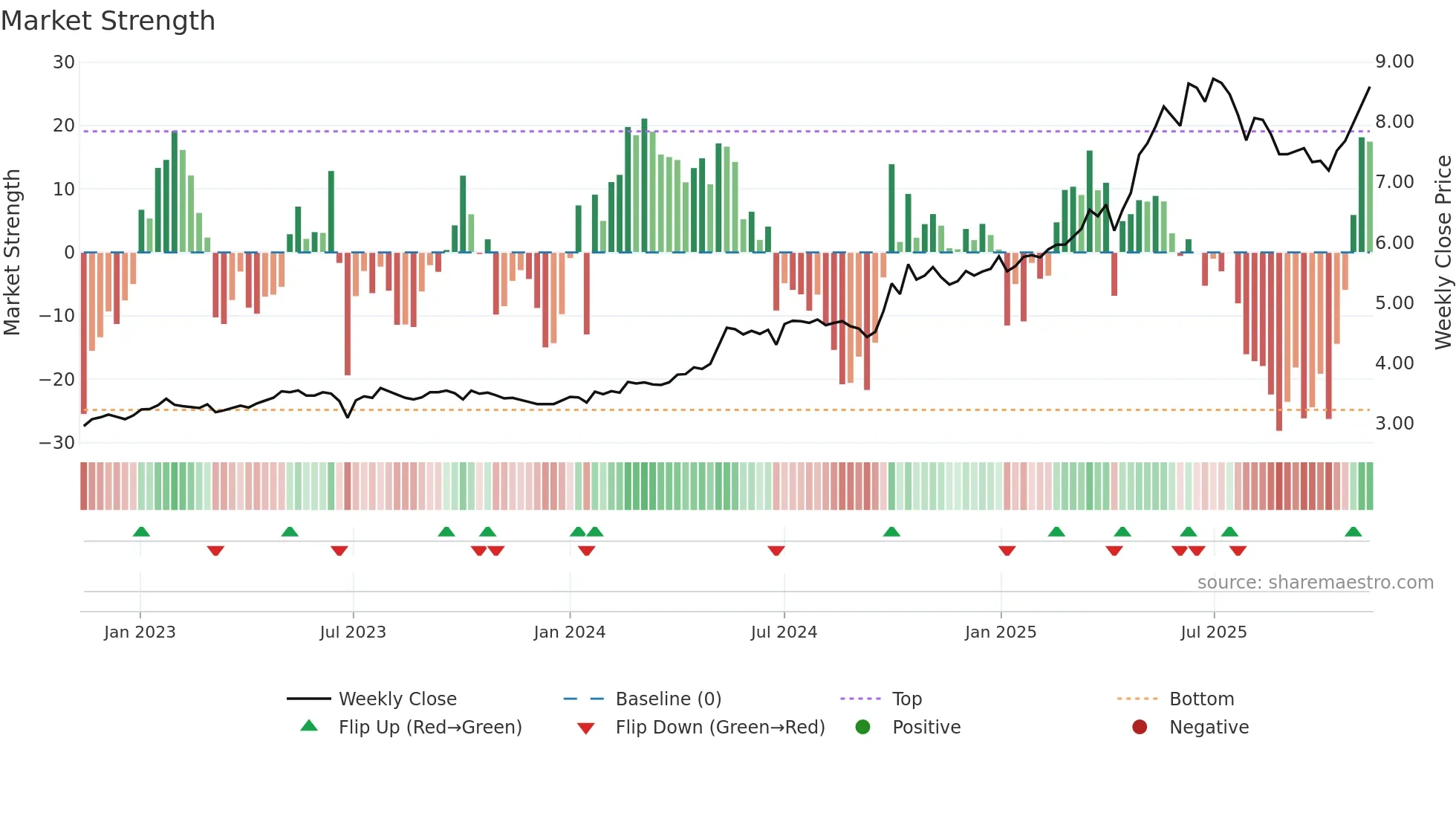 1963 weekly Market Strength chart