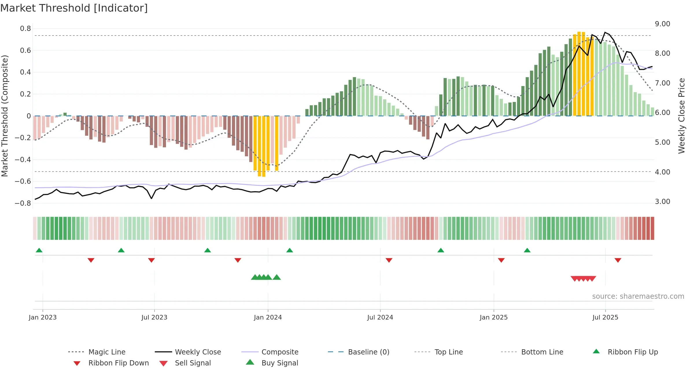 1963 weekly Market Threshold chart, closing 2025-09-15.