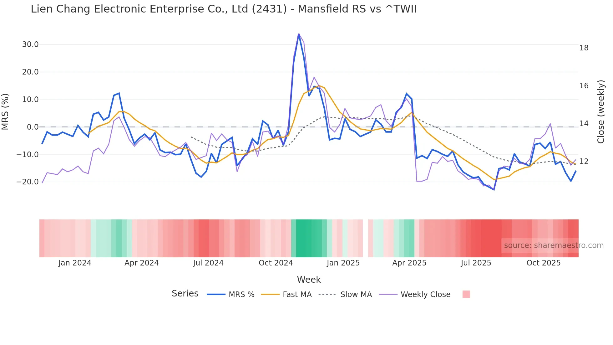 2431 Mansfield Relative Strength chart