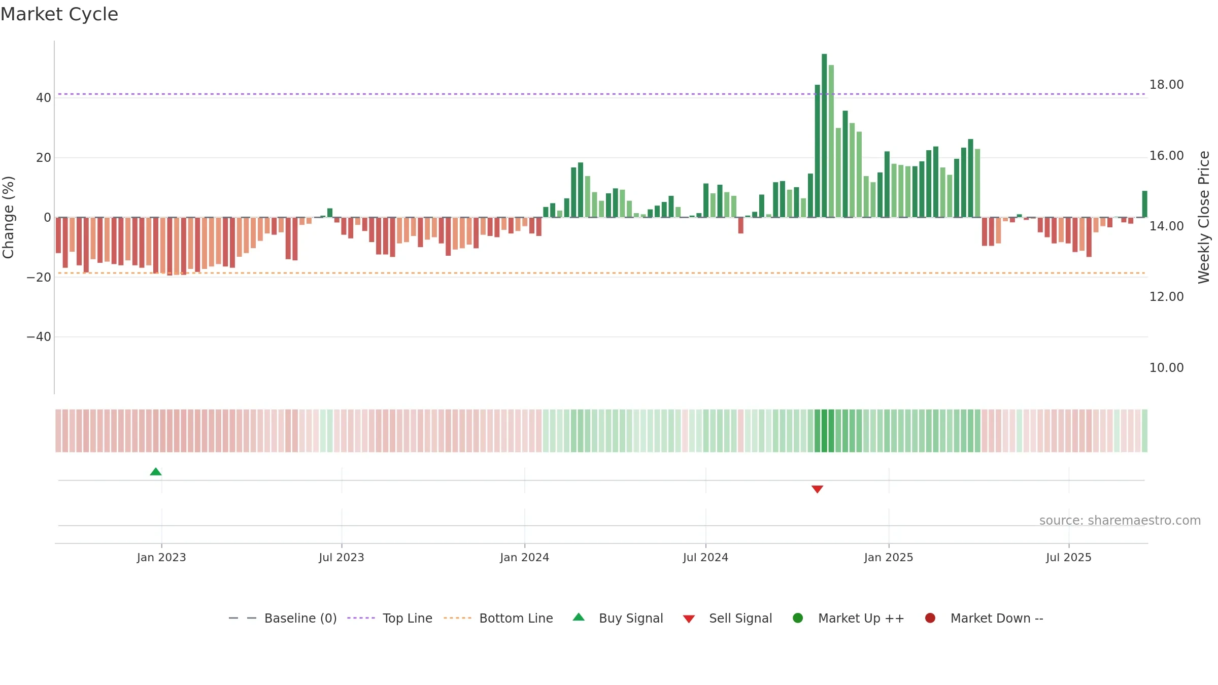 2431 weekly Market Cycle chart, closing 2025-09-15.