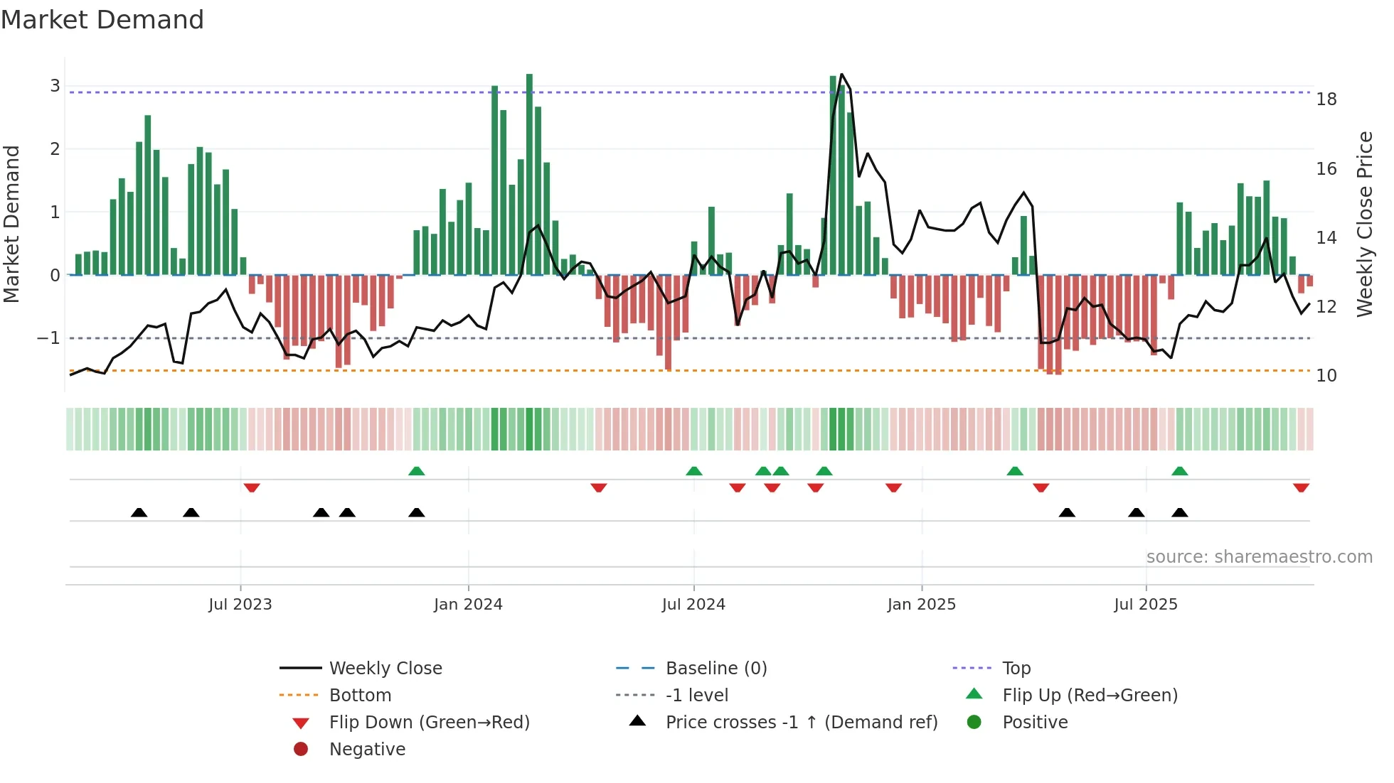 2431 weekly Market Demand chart