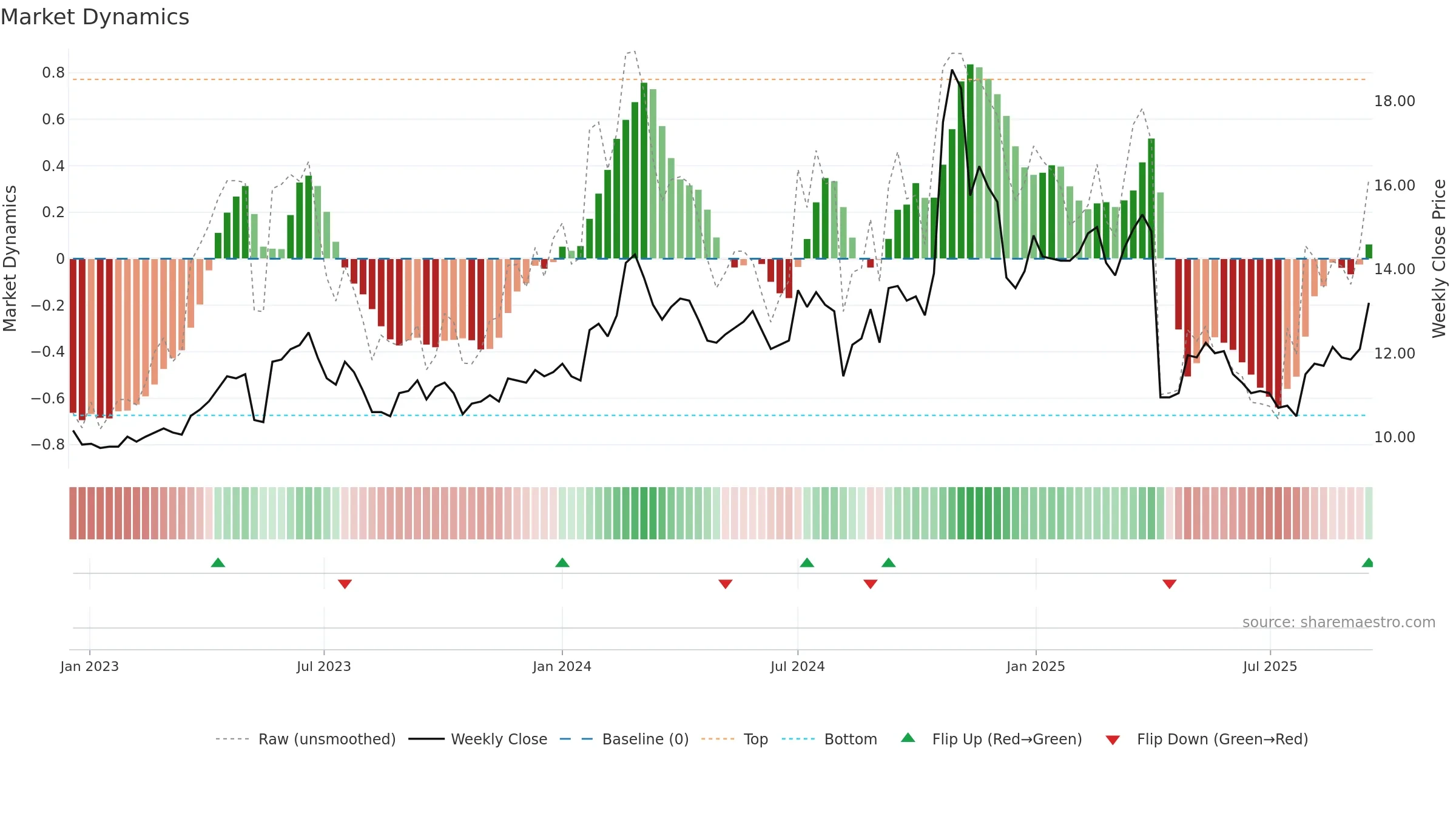 2431 weekly Market Dynamics chart, closing 2025-09-15.