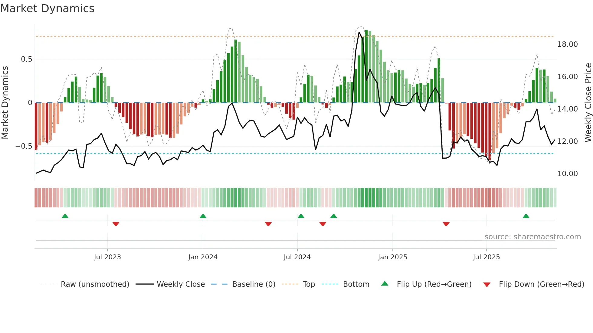 2431 weekly Market Dynamics chart
