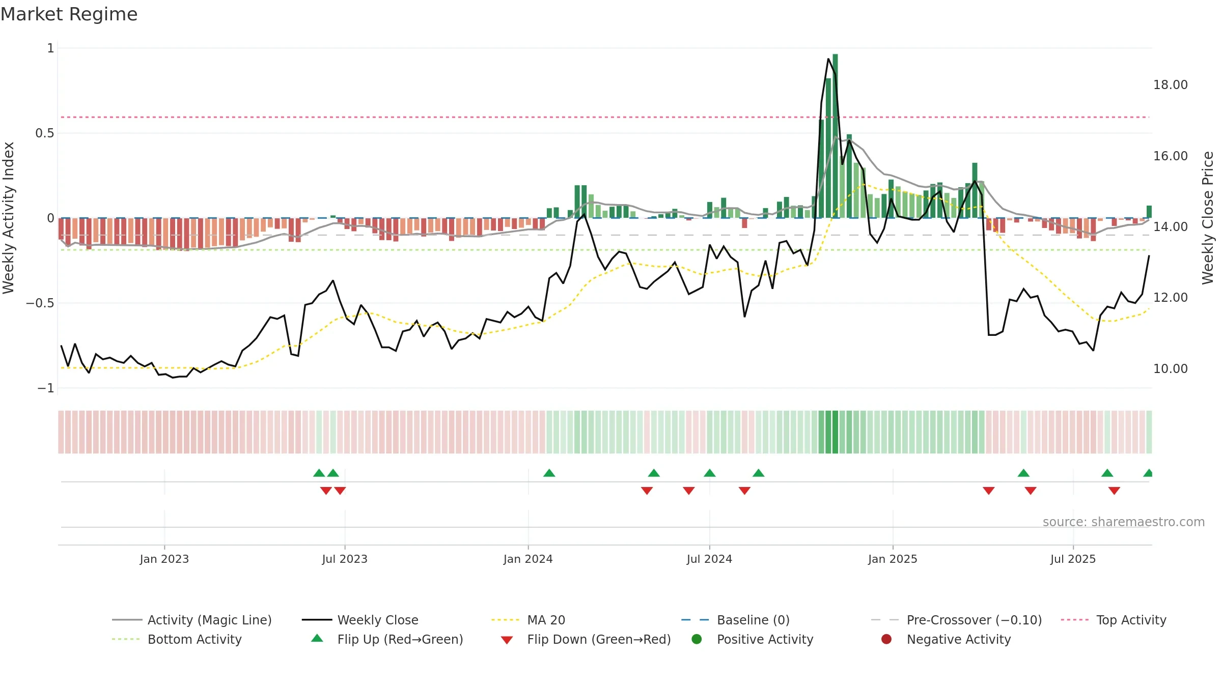 2431 weekly Market Snapshot chart, closing 2025-09-15.