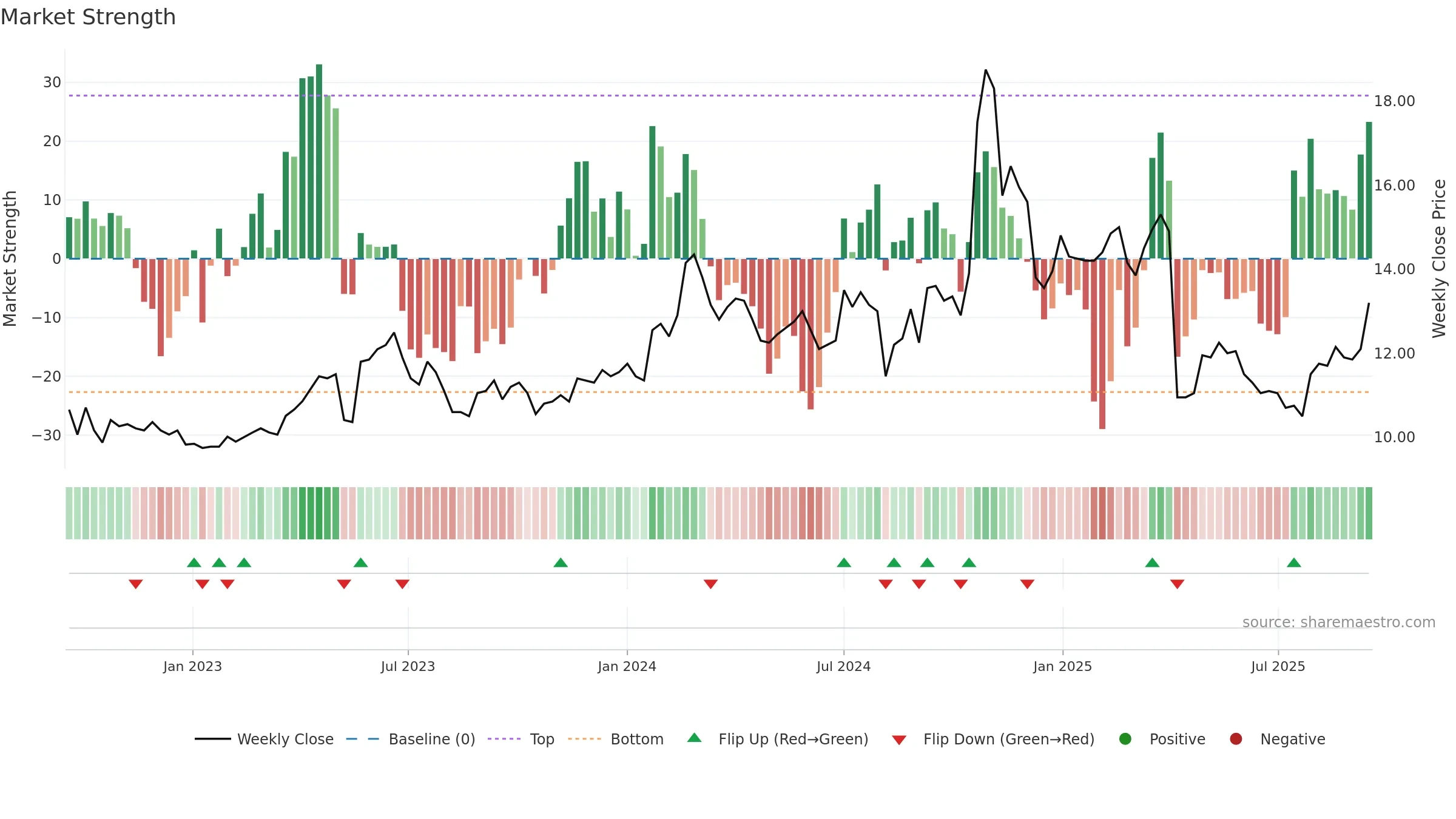 2431 weekly Market Strength chart, closing 2025-09-15.