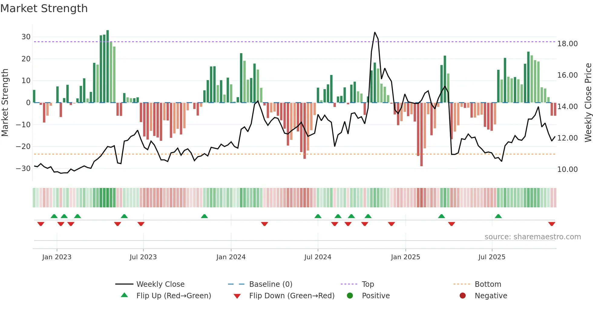 2431 weekly Market Strength chart