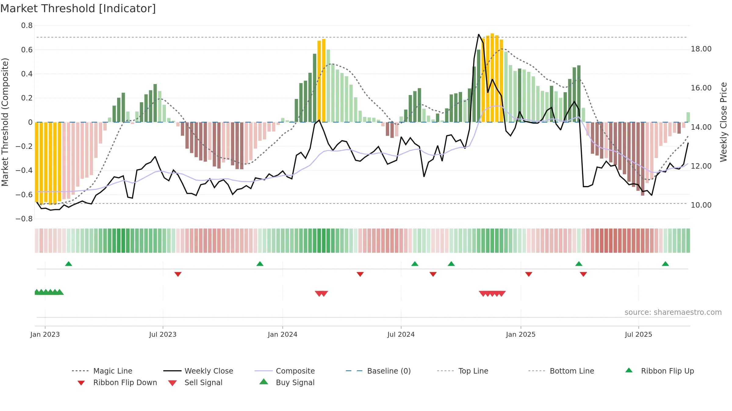 2431 weekly Market Threshold chart, closing 2025-09-15.