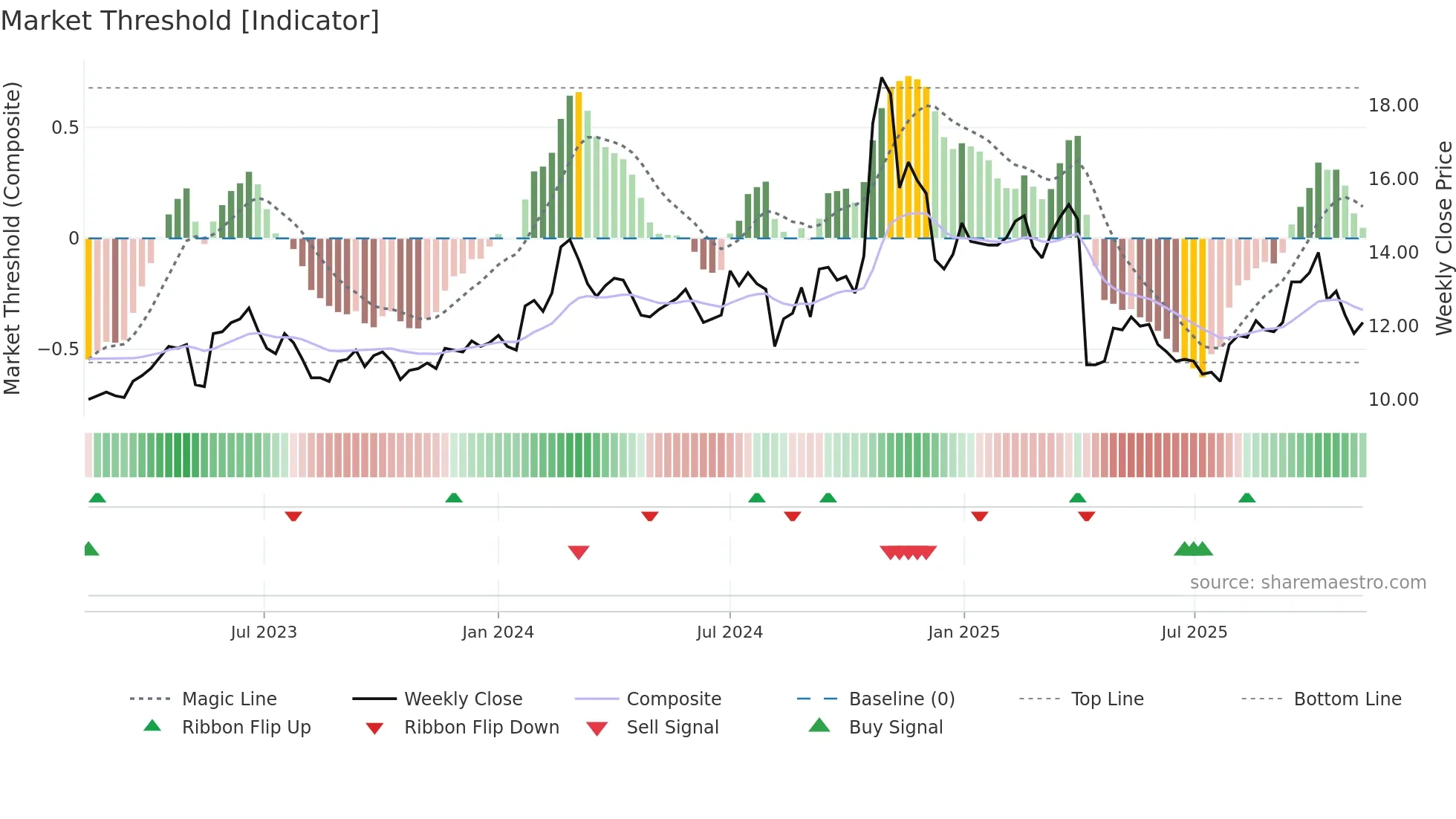 2431 weekly Market Threshold chart