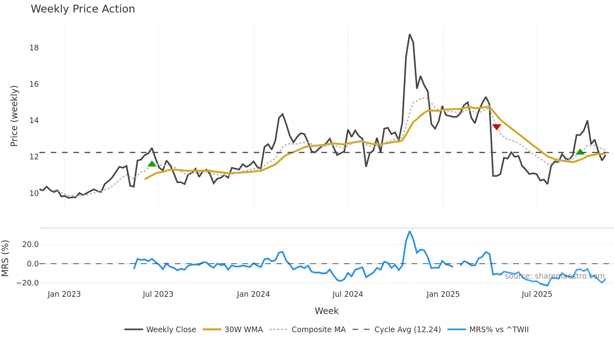 2431 weekly Price Action chart, closing 2025-11-10