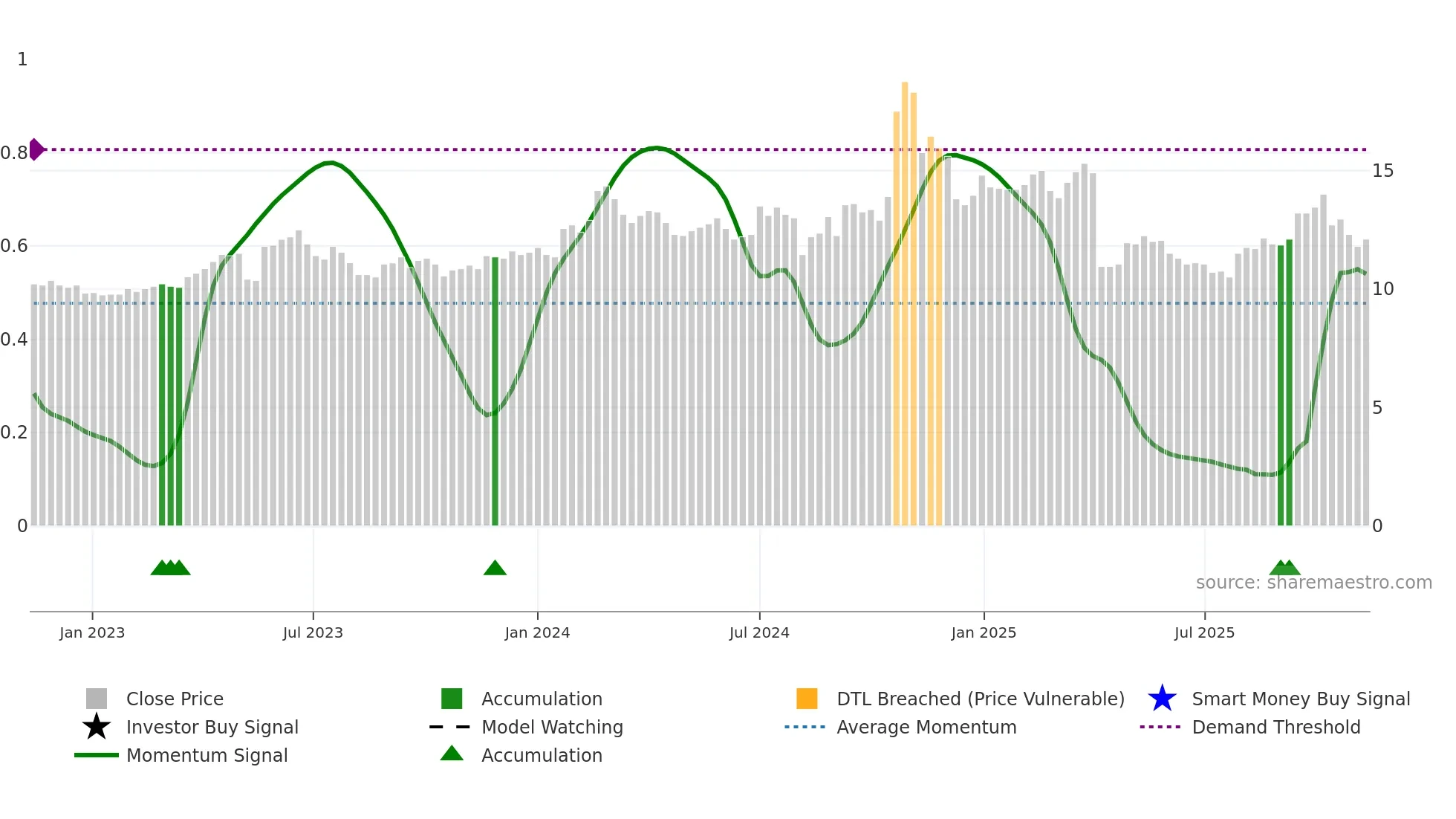 2431 weekly Smart Money chart