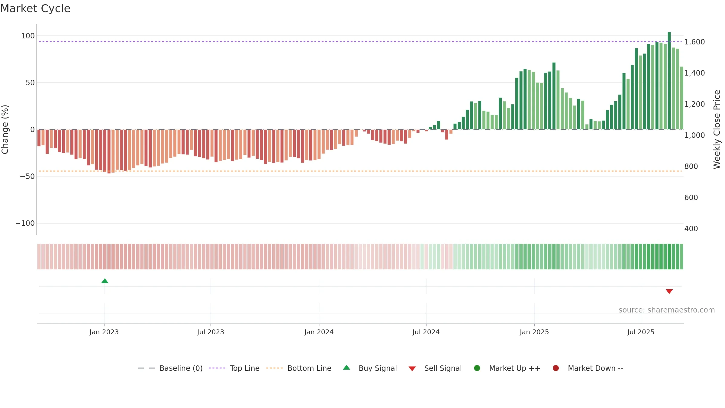 4680 weekly Market Cycle chart, closing 2025-09-08.