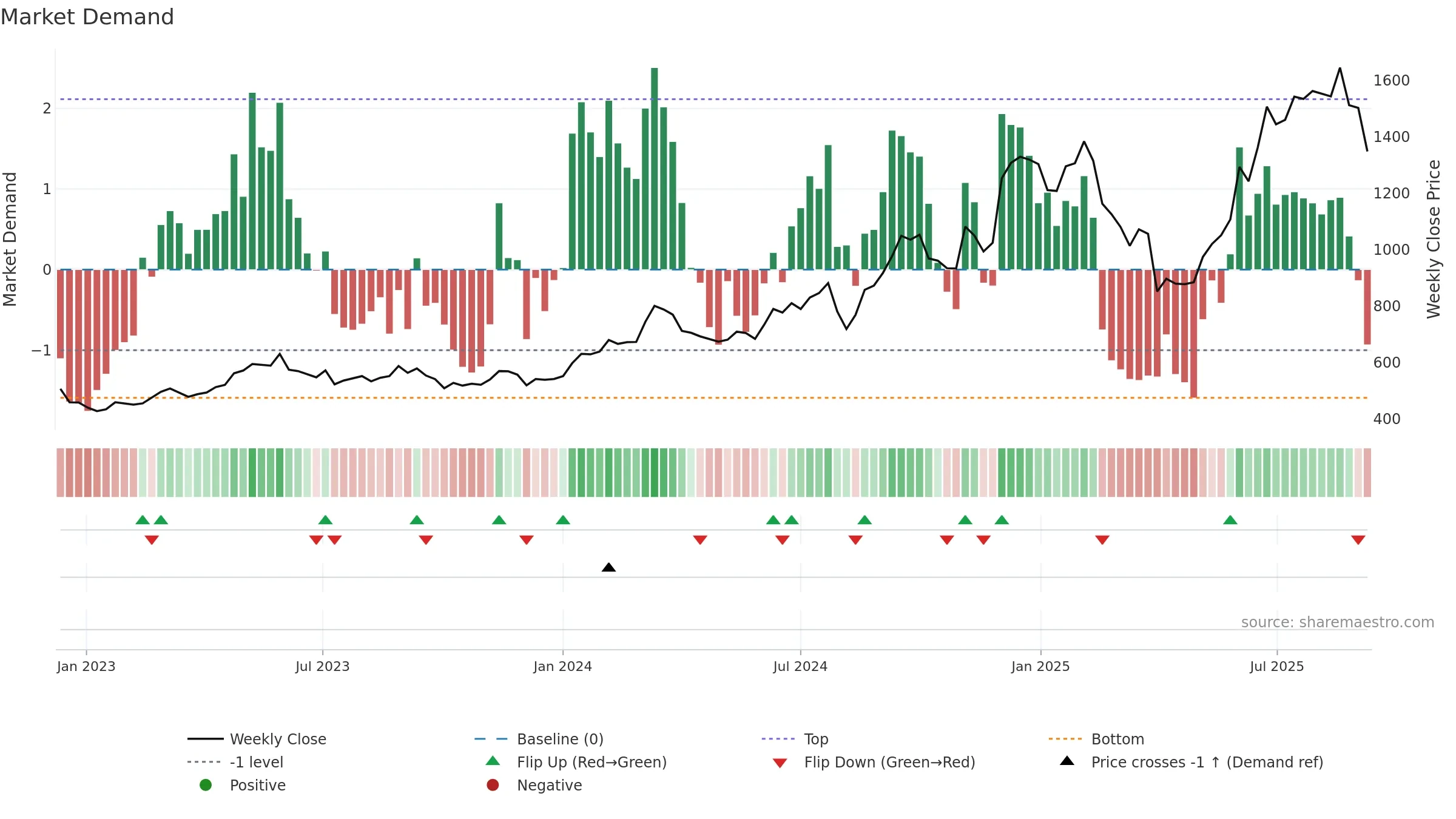 4680 weekly Market Demand chart, closing 2025-09-08.