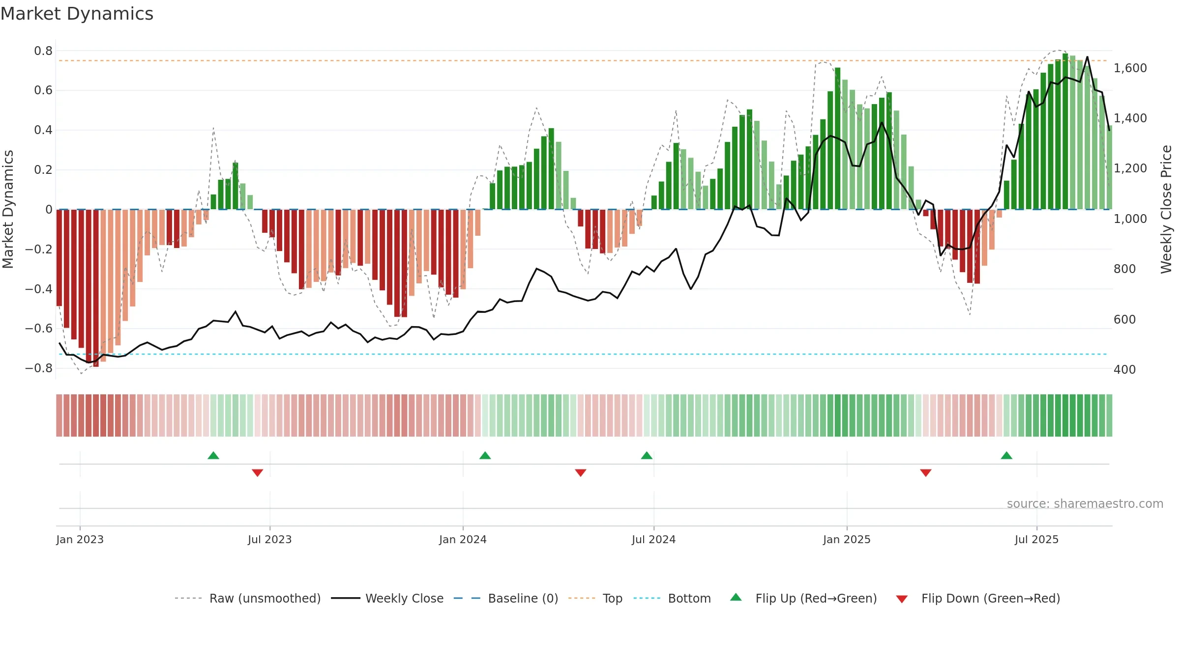 4680 weekly Market Dynamics chart, closing 2025-09-08.