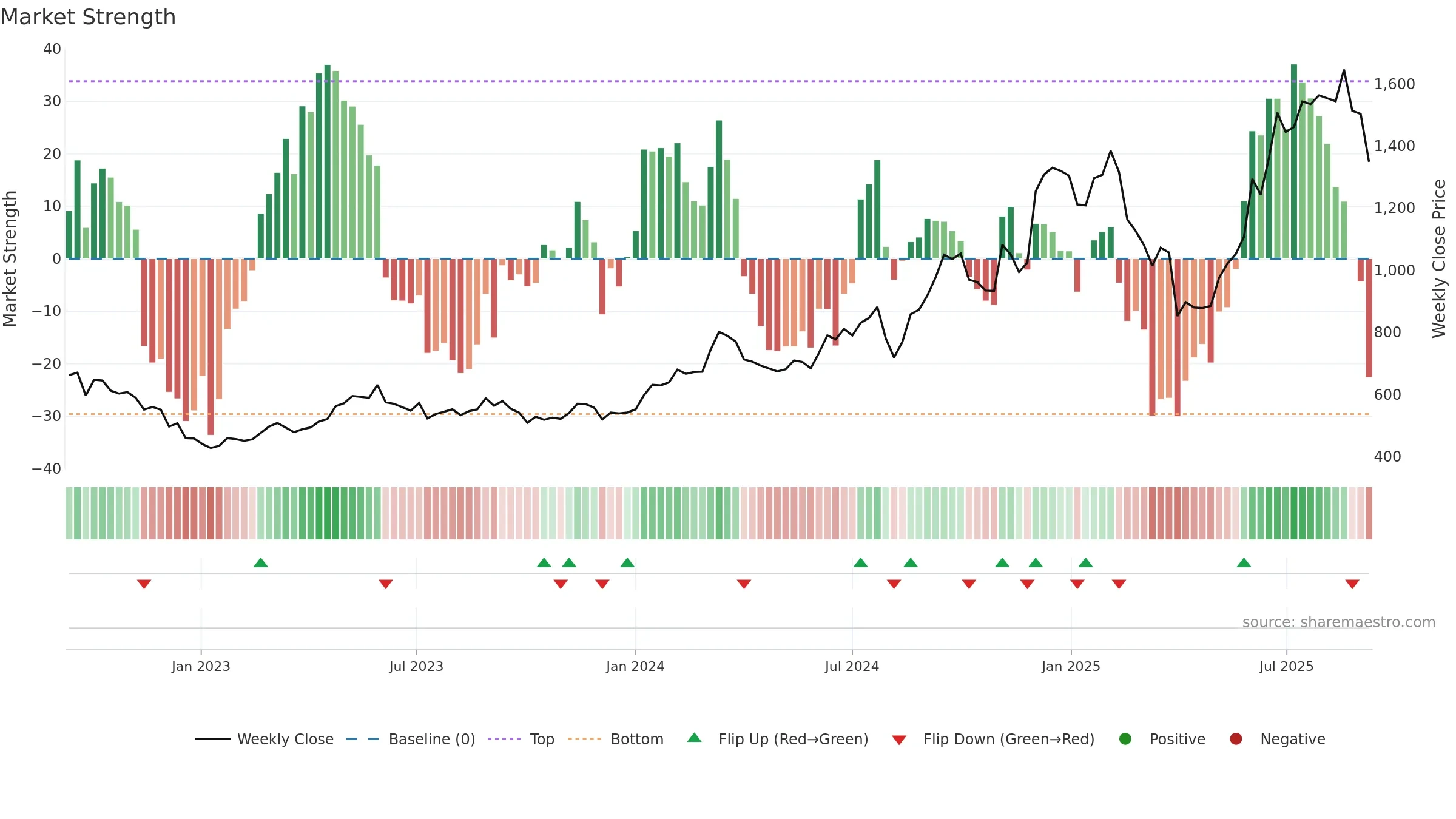 4680 weekly Market Strength chart, closing 2025-09-08.