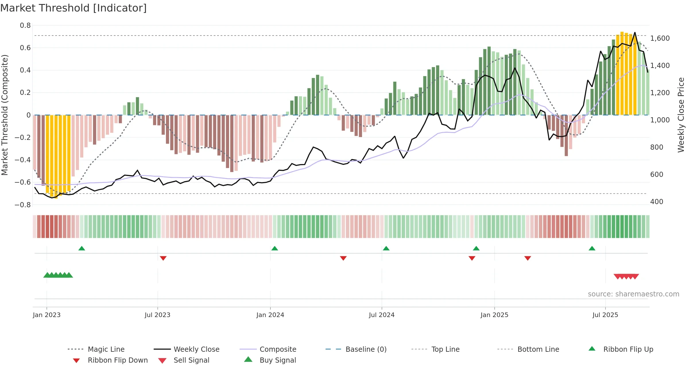 4680 weekly Market Threshold chart, closing 2025-09-08.