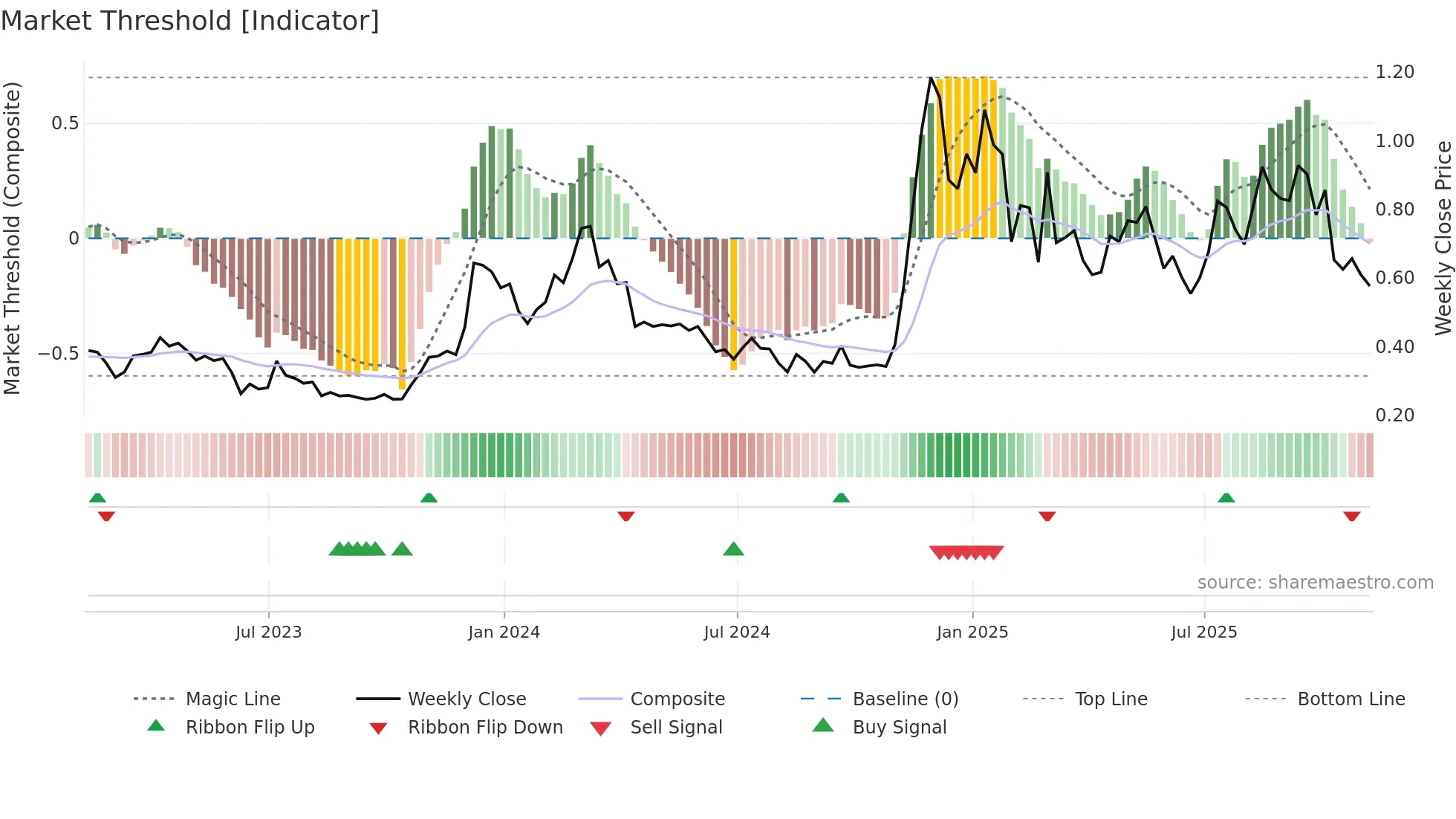 ADA-USD weekly Market Threshold chart