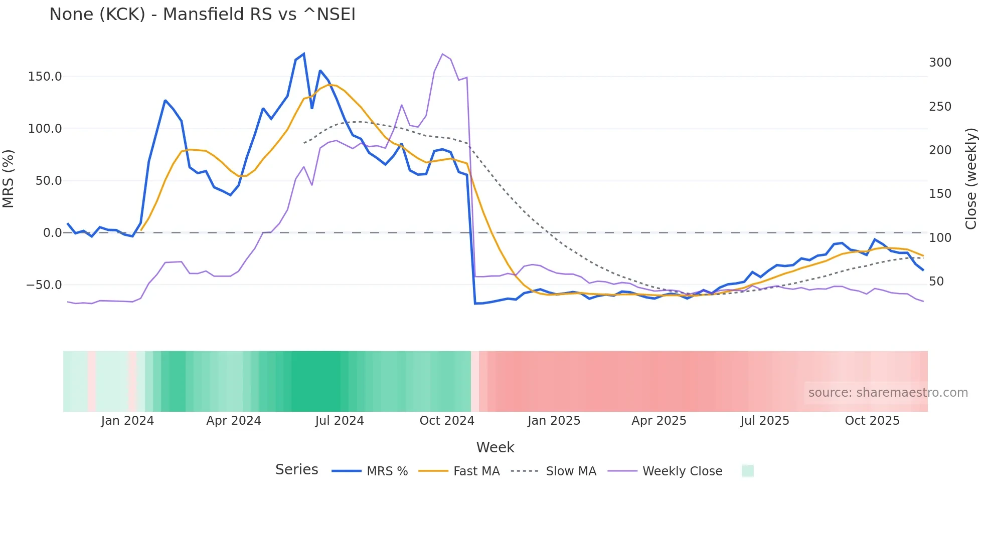 KCK Mansfield Relative Strength chart