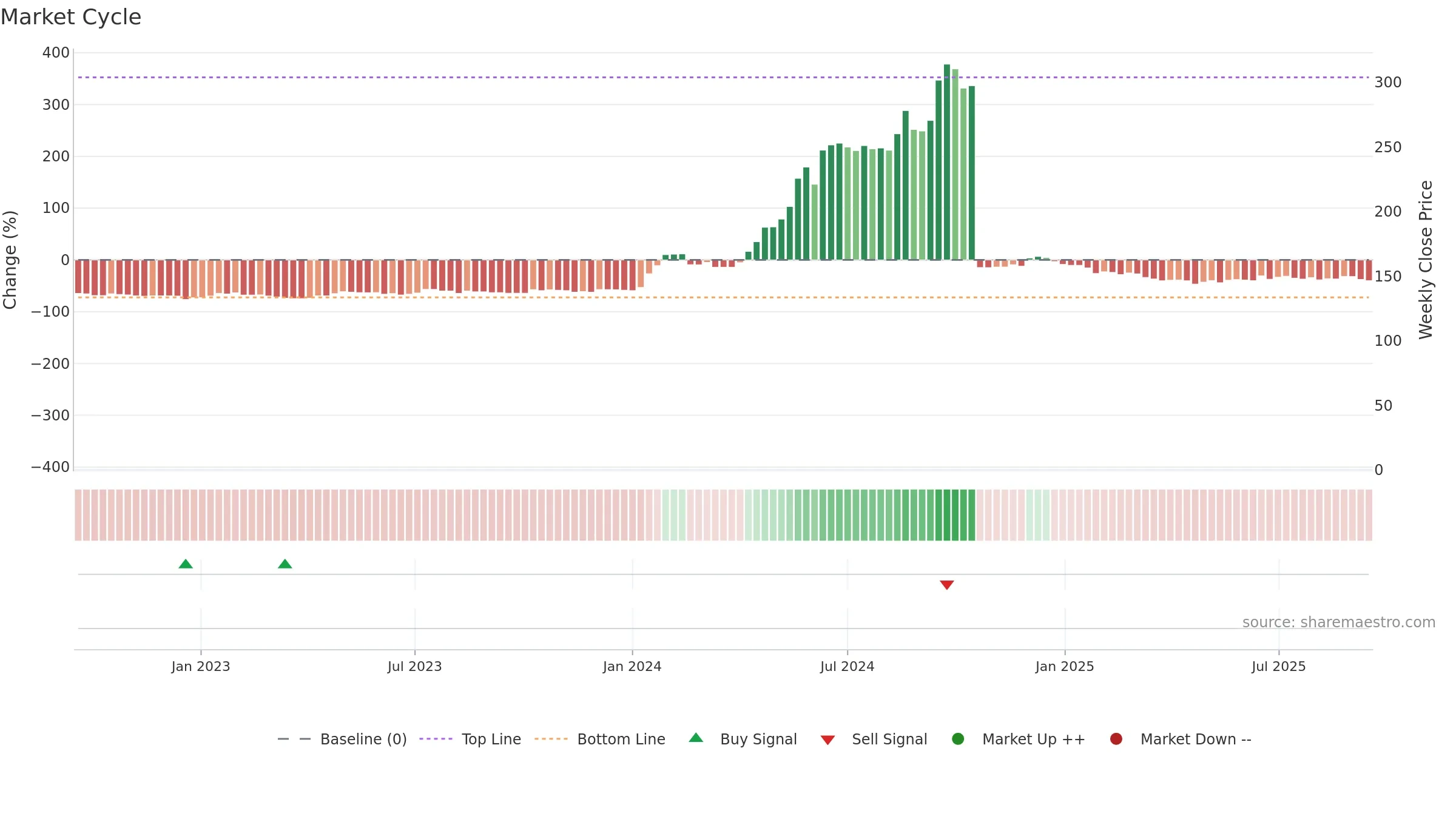 KCK weekly Market Cycle chart, closing 2025-09-15.