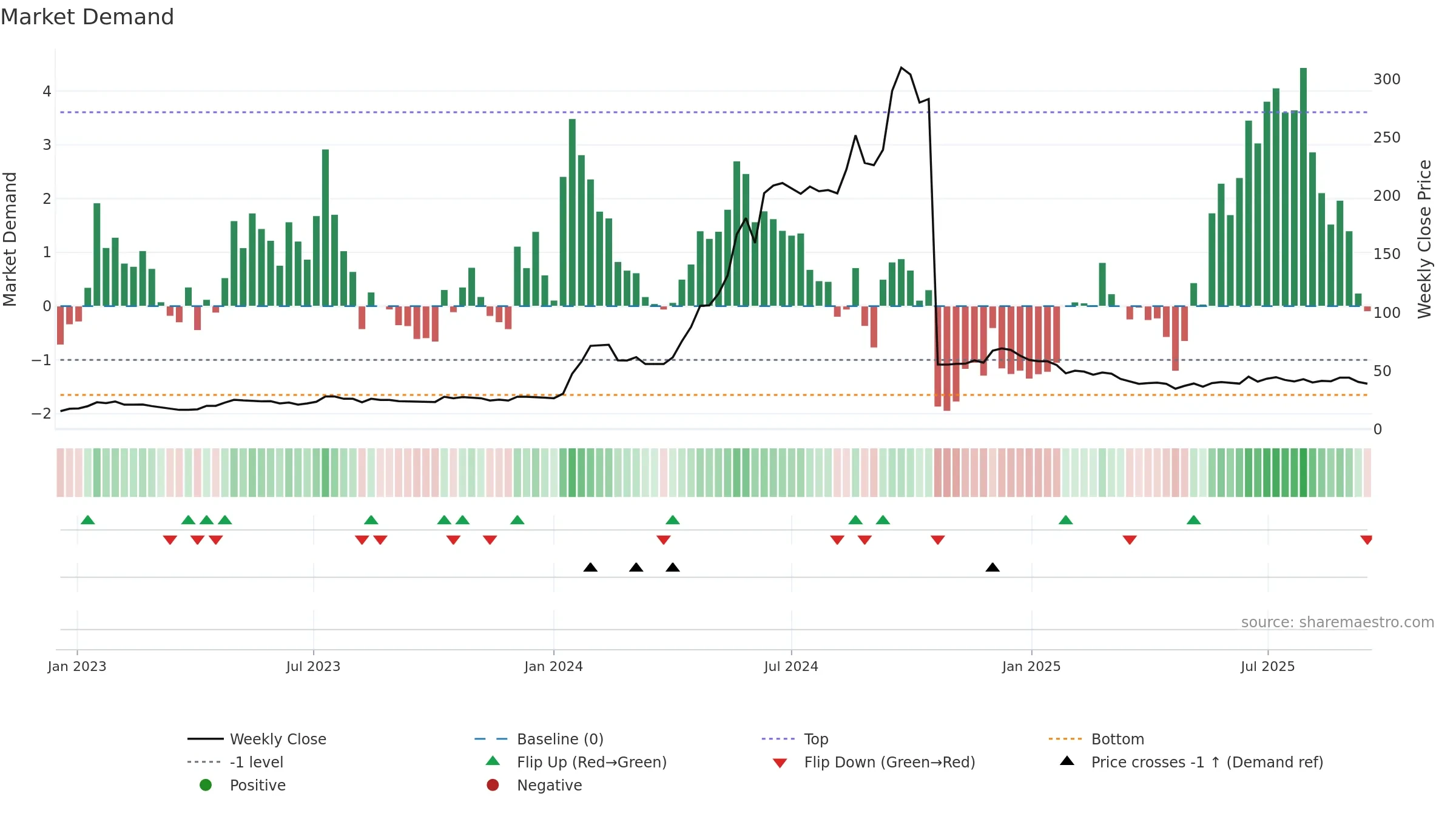 KCK weekly Market Demand chart, closing 2025-09-15.
