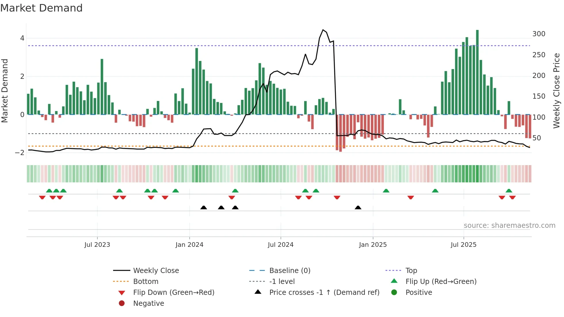 KCK weekly Market Demand chart