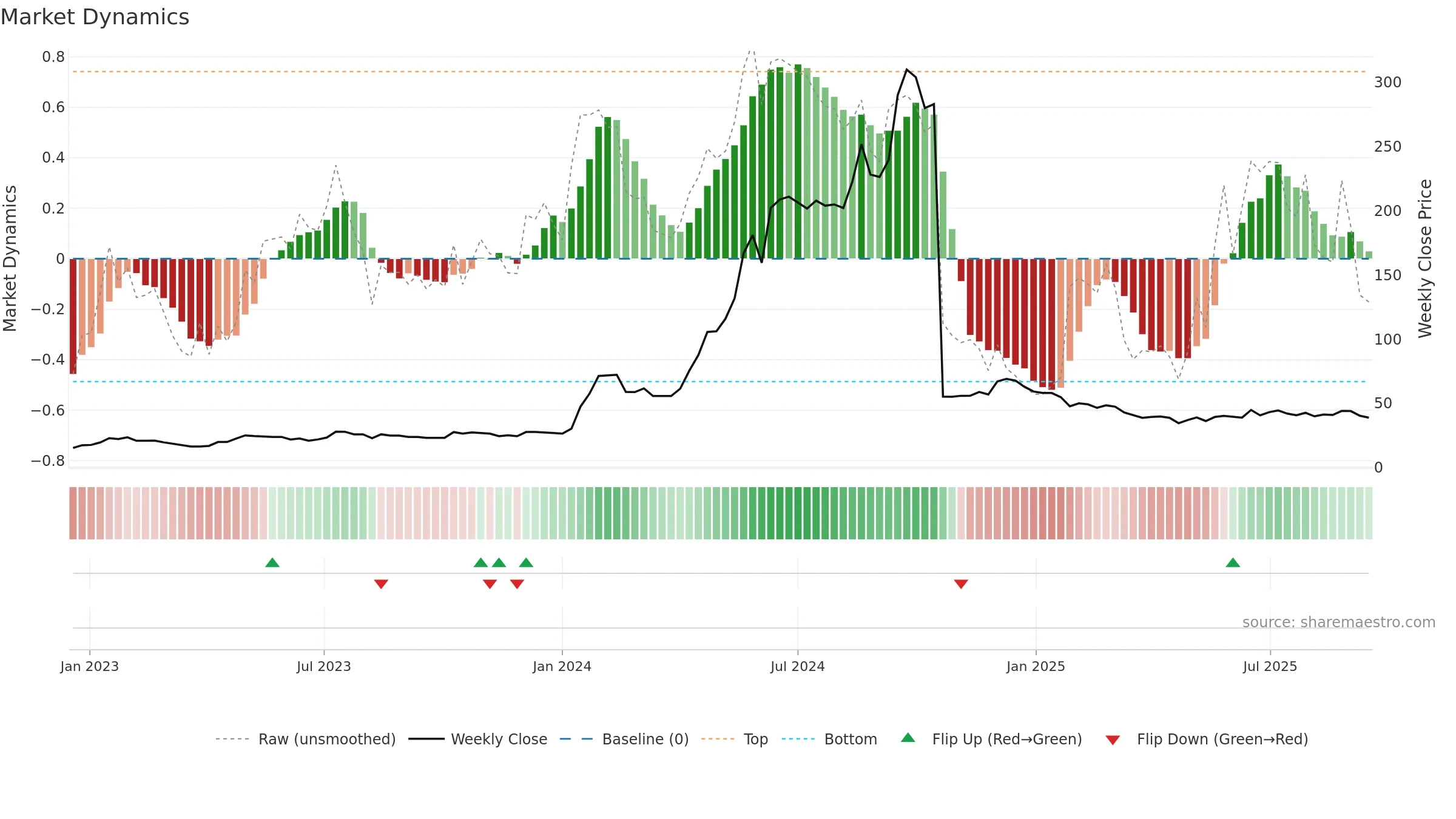 KCK weekly Market Dynamics chart, closing 2025-09-15.