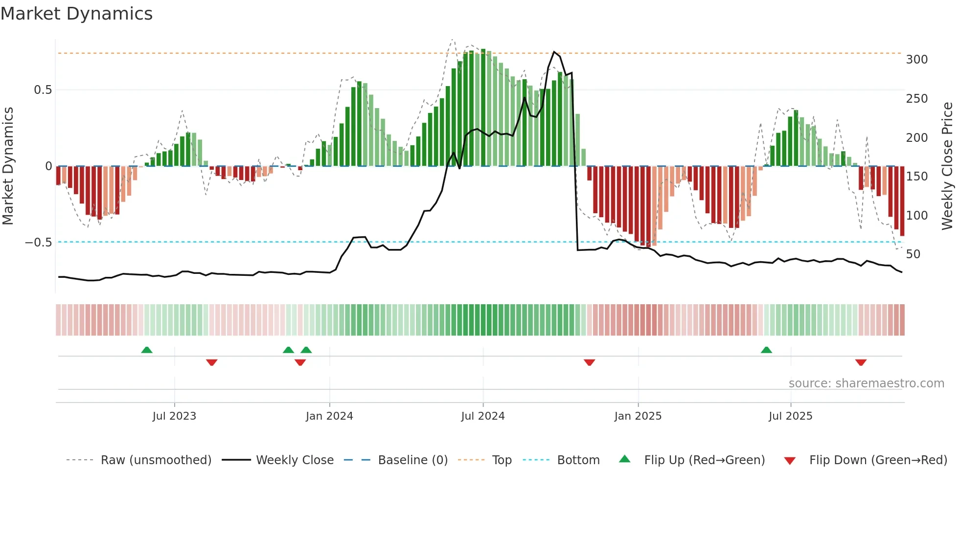 KCK weekly Market Dynamics chart