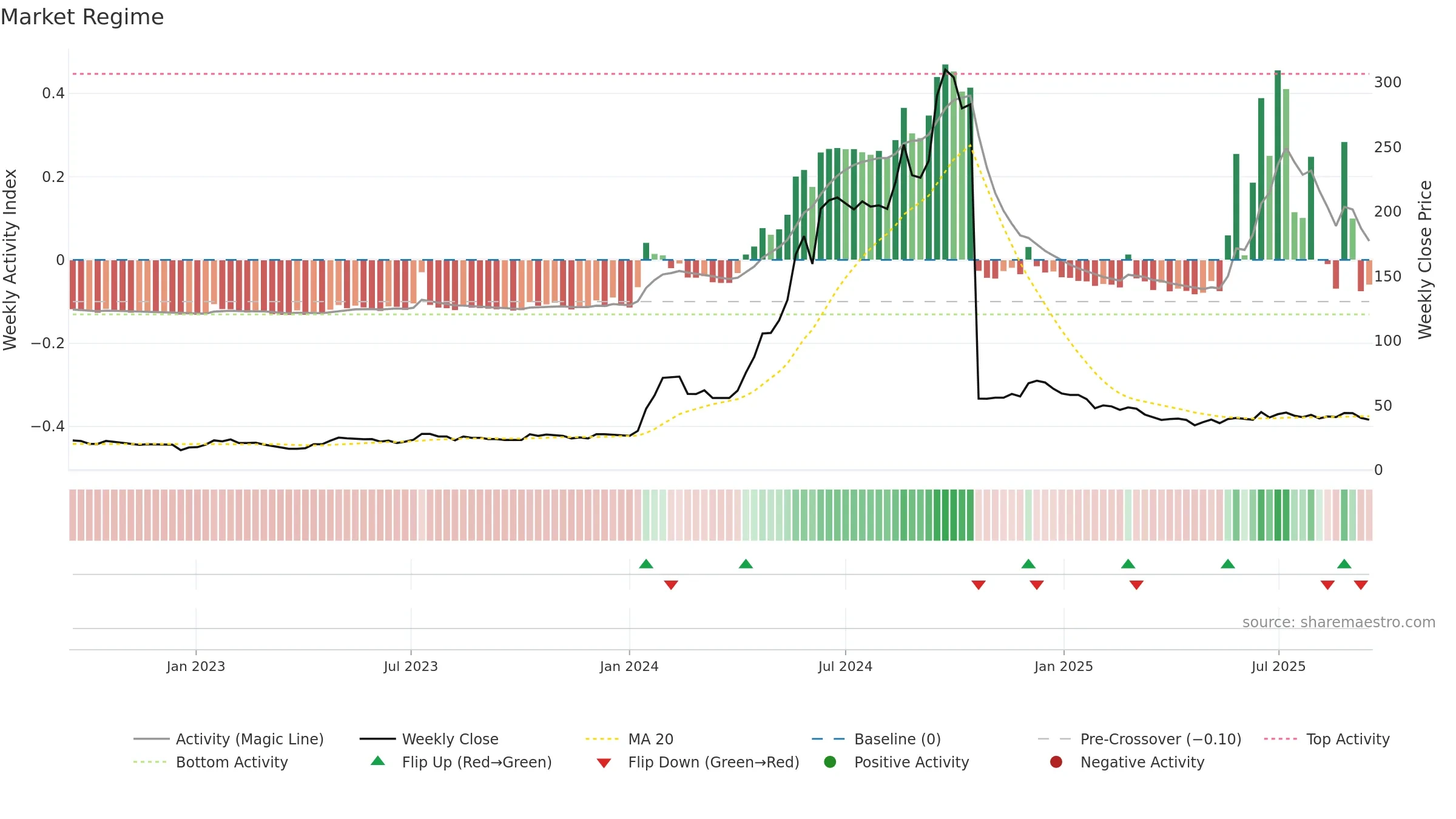 KCK weekly Market Snapshot chart, closing 2025-09-15.
