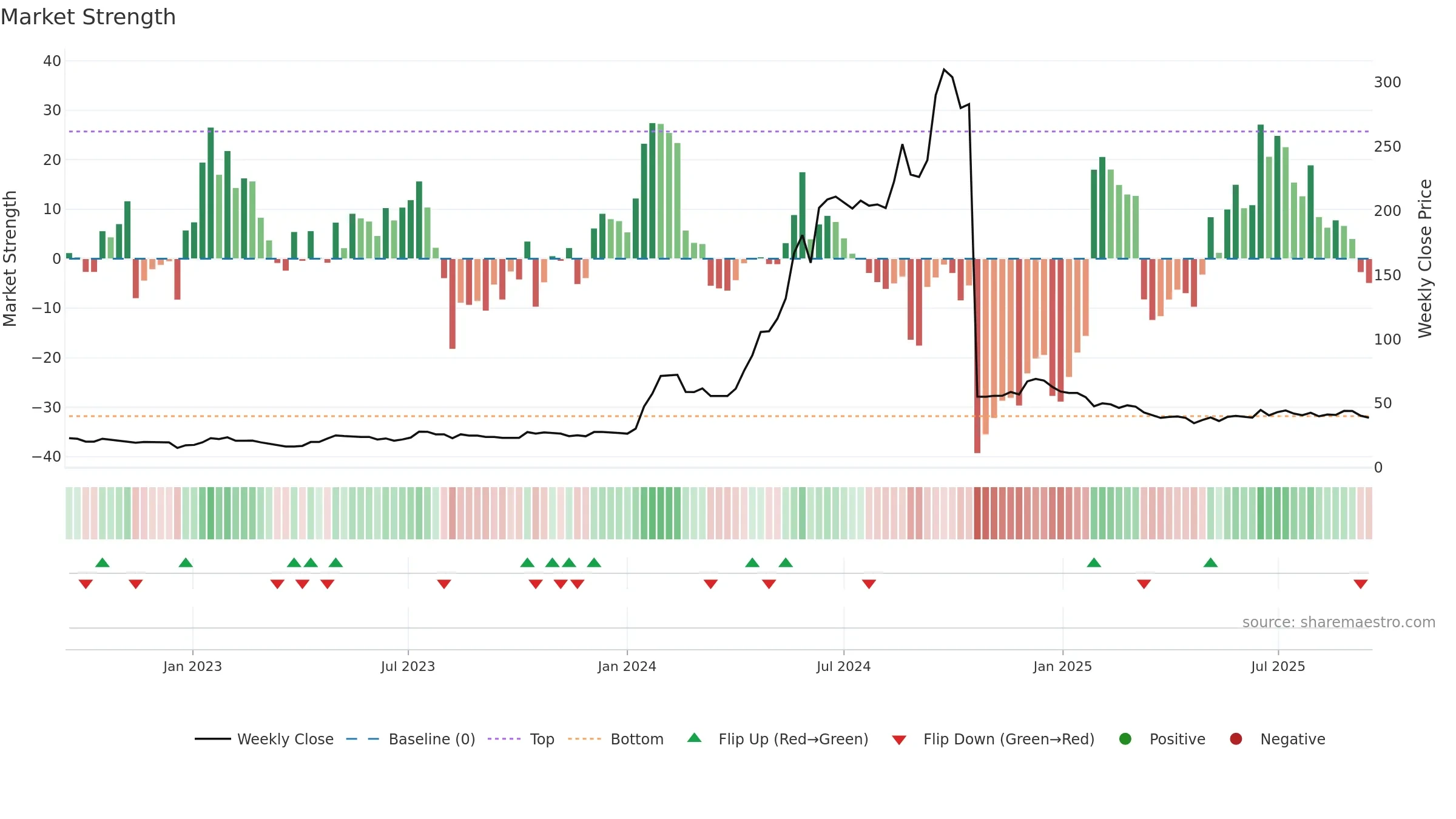 KCK weekly Market Strength chart, closing 2025-09-15.