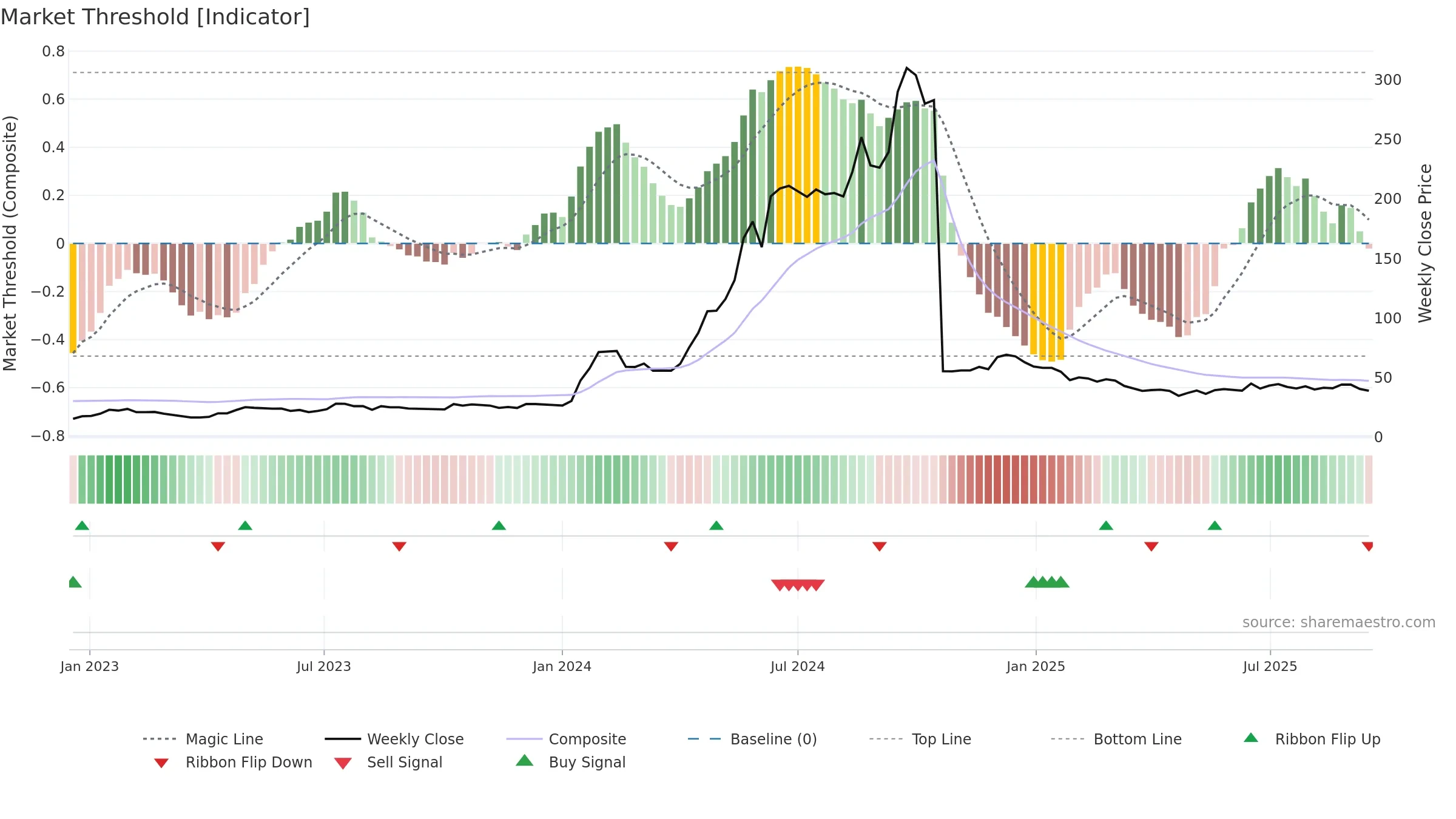 KCK weekly Market Threshold chart, closing 2025-09-15.