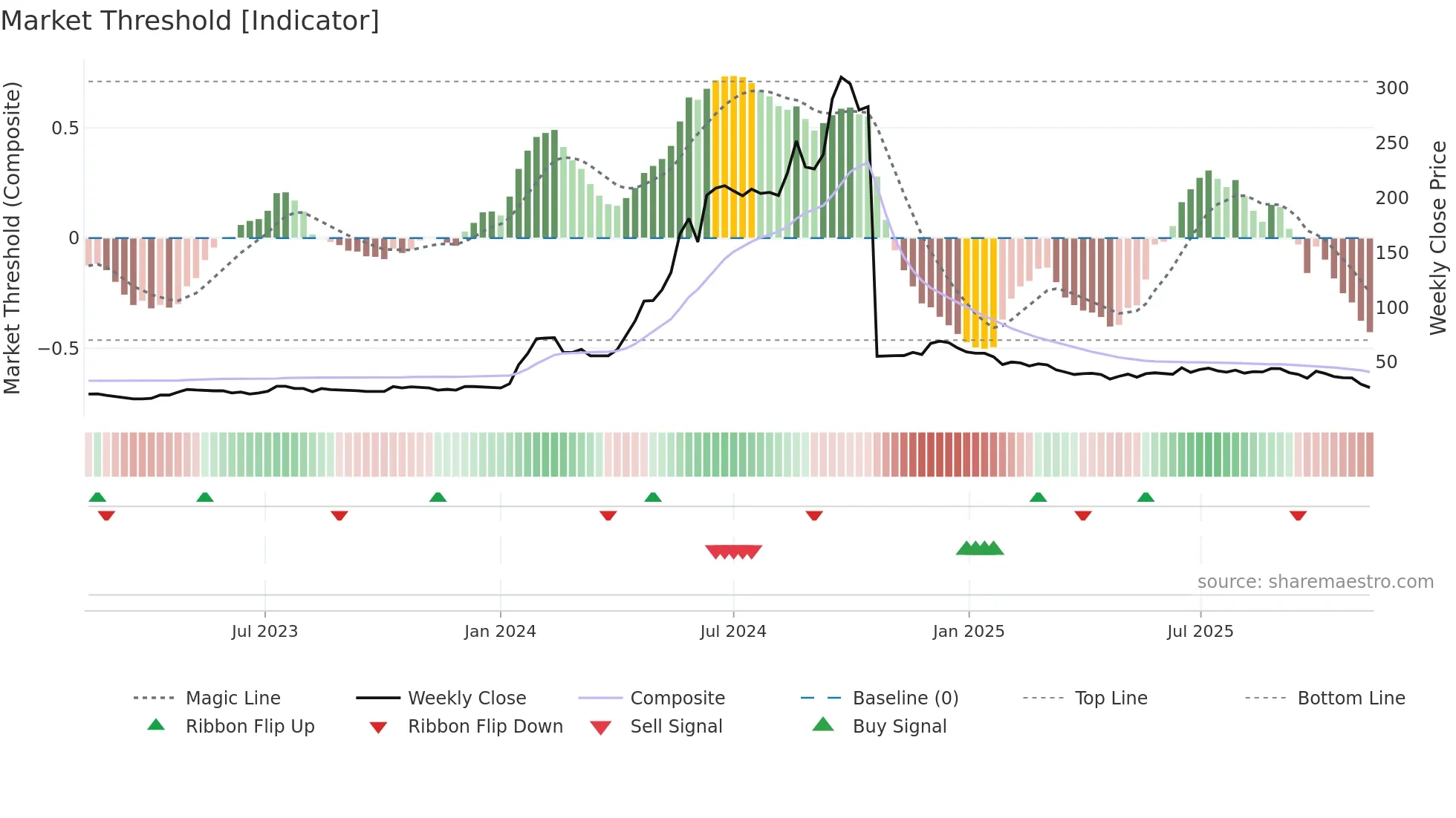 KCK weekly Market Threshold chart