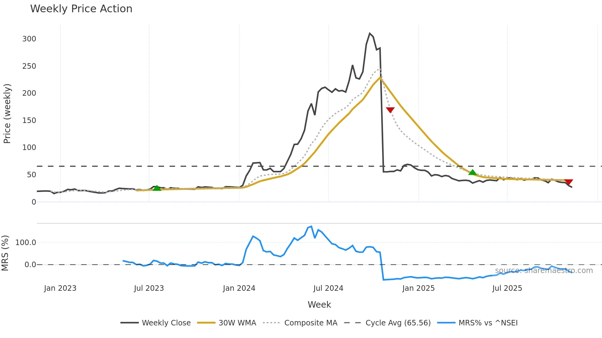 KCK weekly Price Action chart, closing 2025-11-10