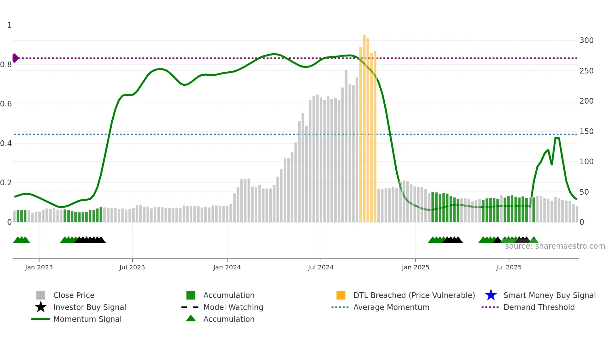 KCK weekly Smart Money chart