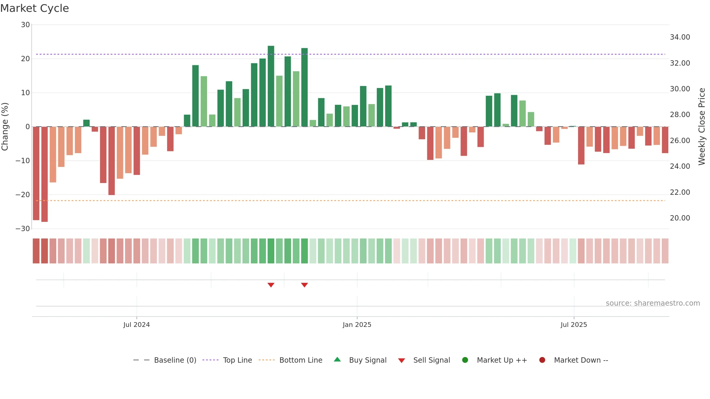 TBBB weekly Market Cycle chart, closing 2025-09-15.