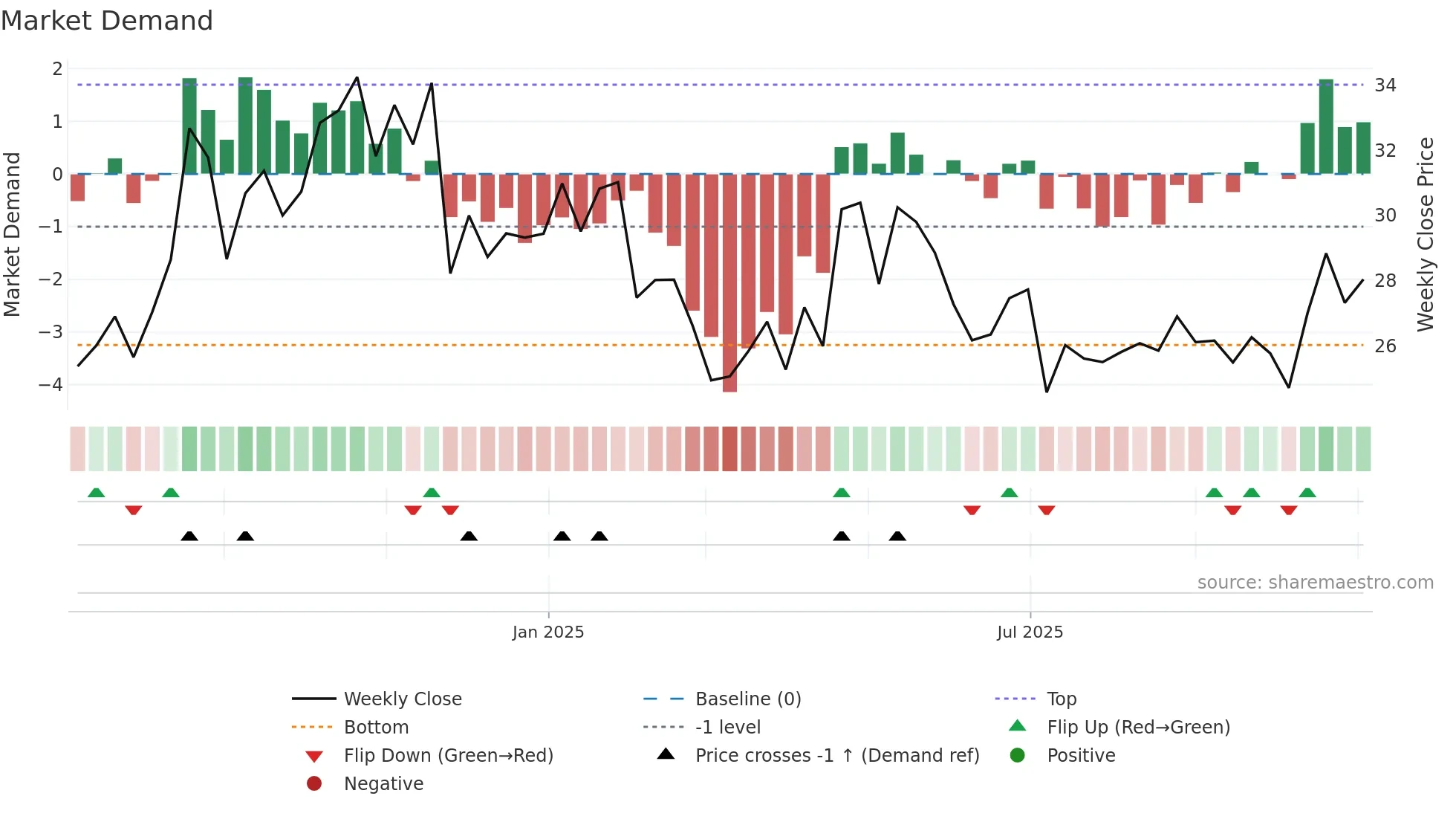 TBBB weekly Market Demand chart