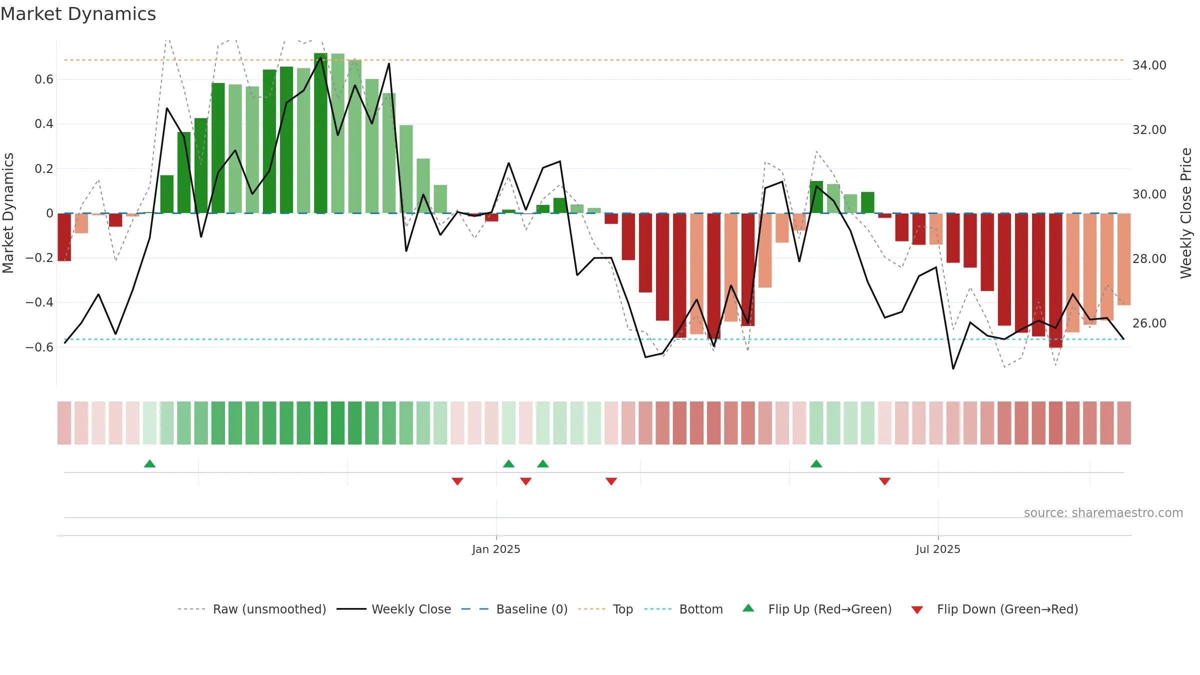 TBBB weekly Market Dynamics chart, closing 2025-09-15.