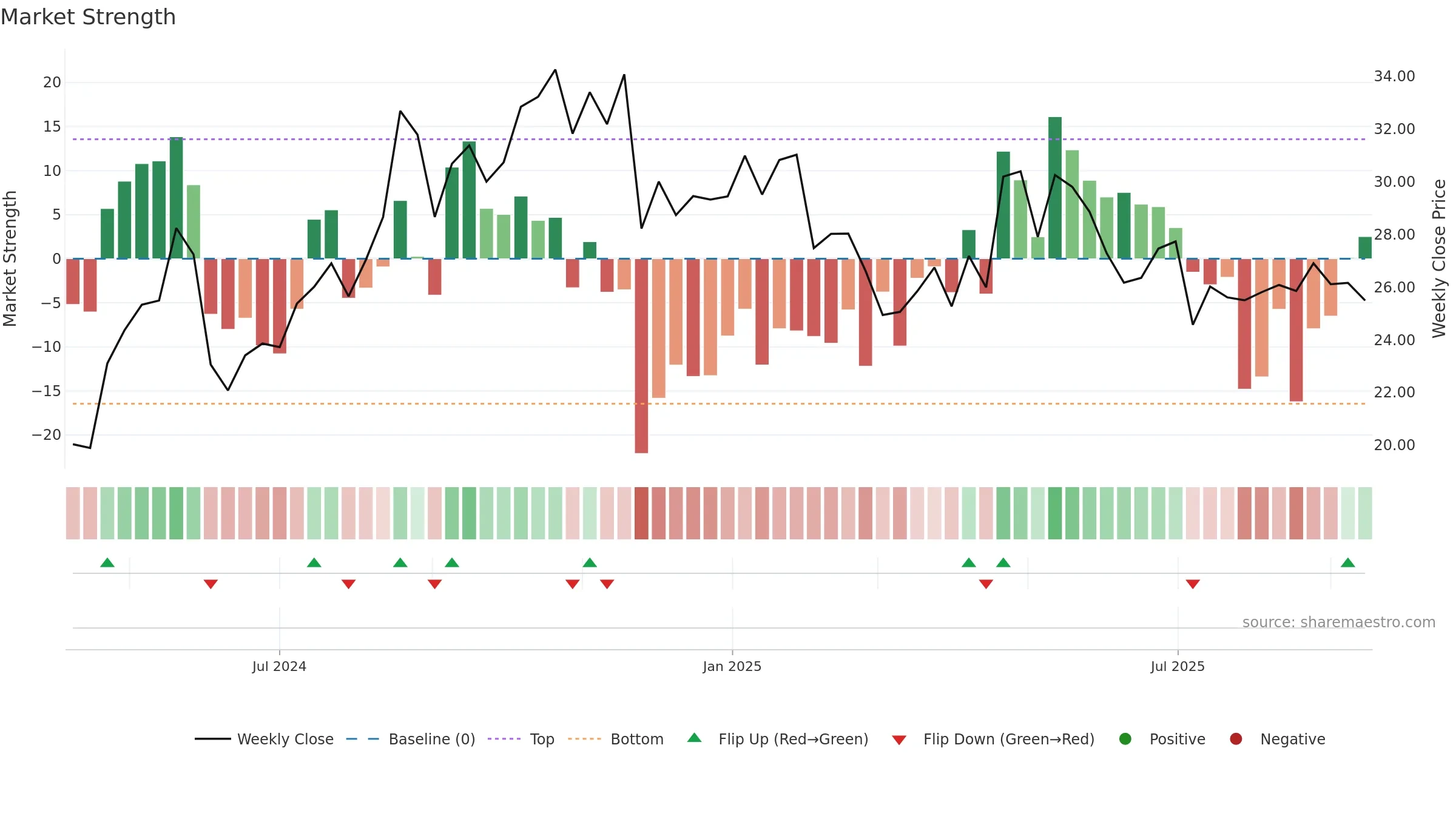 TBBB weekly Market Strength chart, closing 2025-09-15.