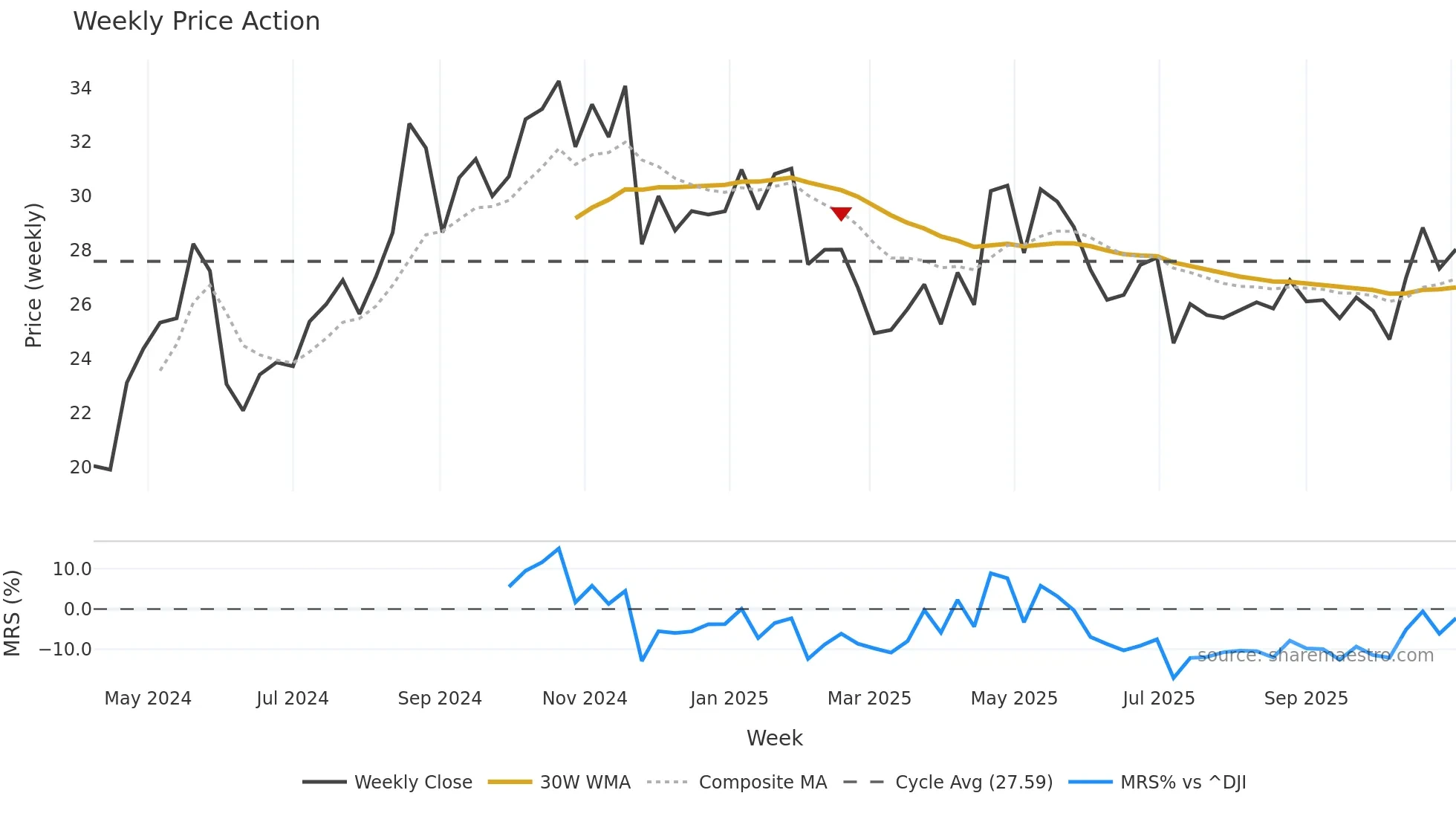 TBBB weekly Price Action chart, closing 2025-11-03