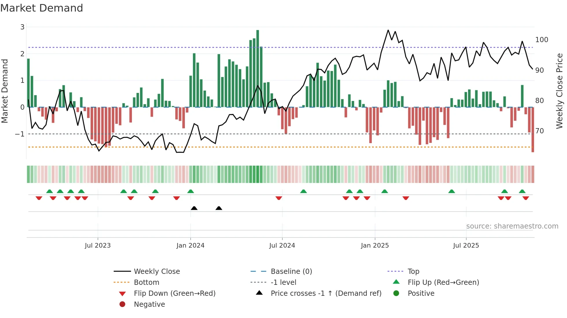 AUSS weekly Market Demand chart