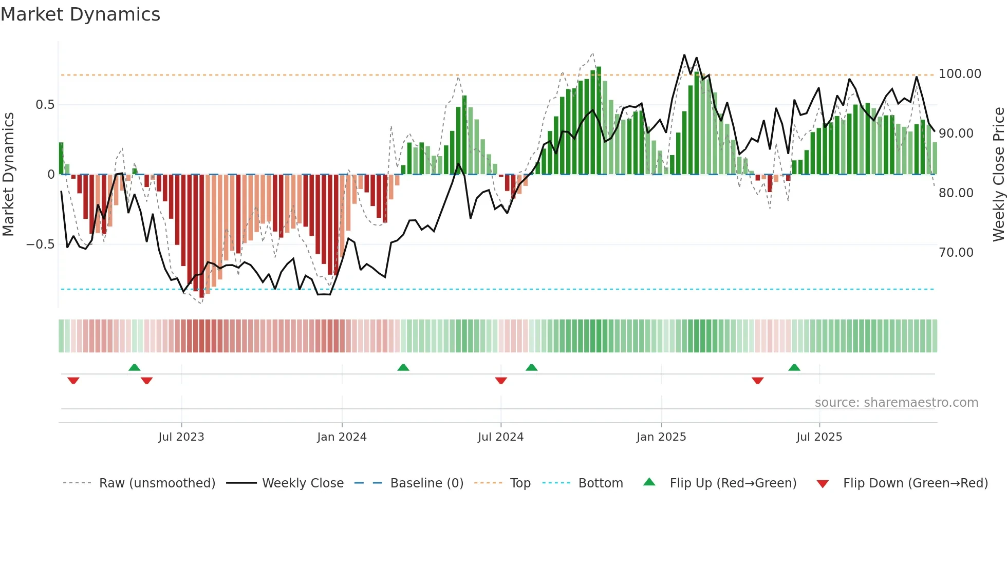 AUSS weekly Market Dynamics chart