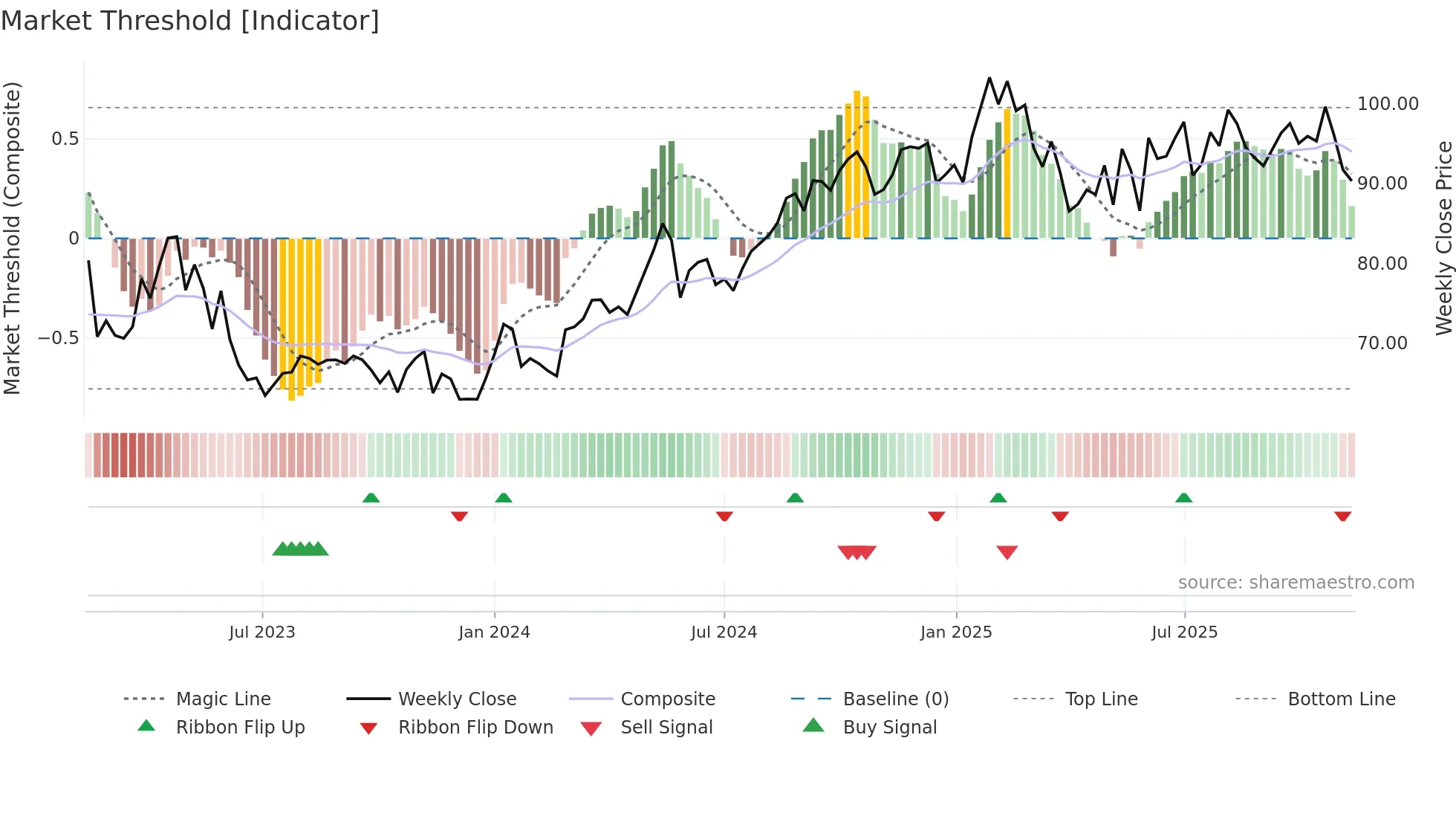 AUSS weekly Market Threshold chart