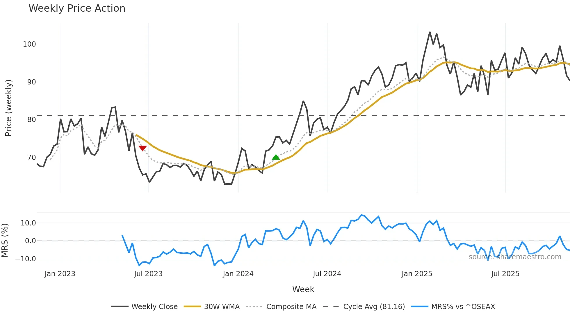 AUSS weekly Price Action chart, closing 2025-11-10
