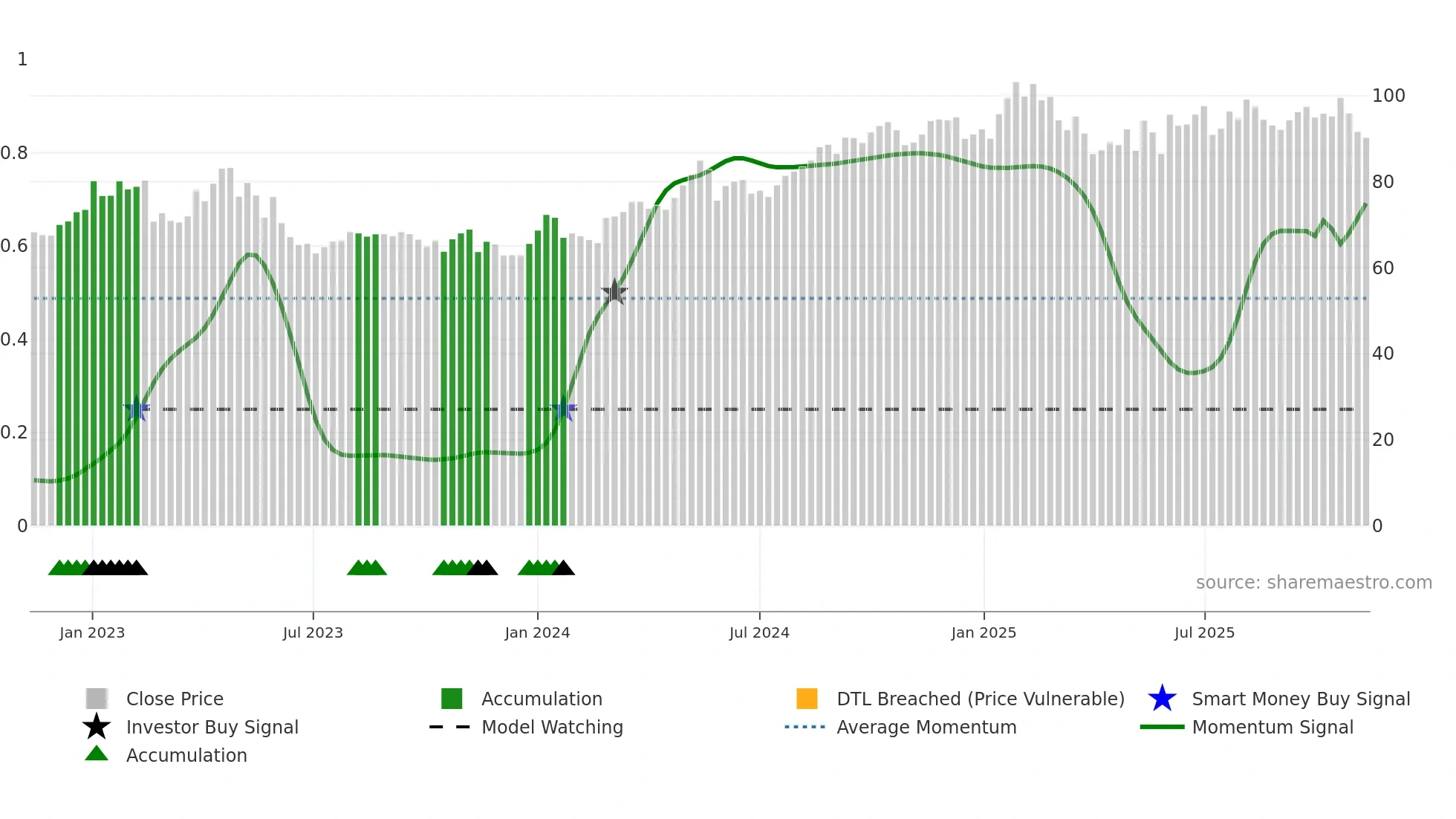 AUSS weekly Smart Money chart