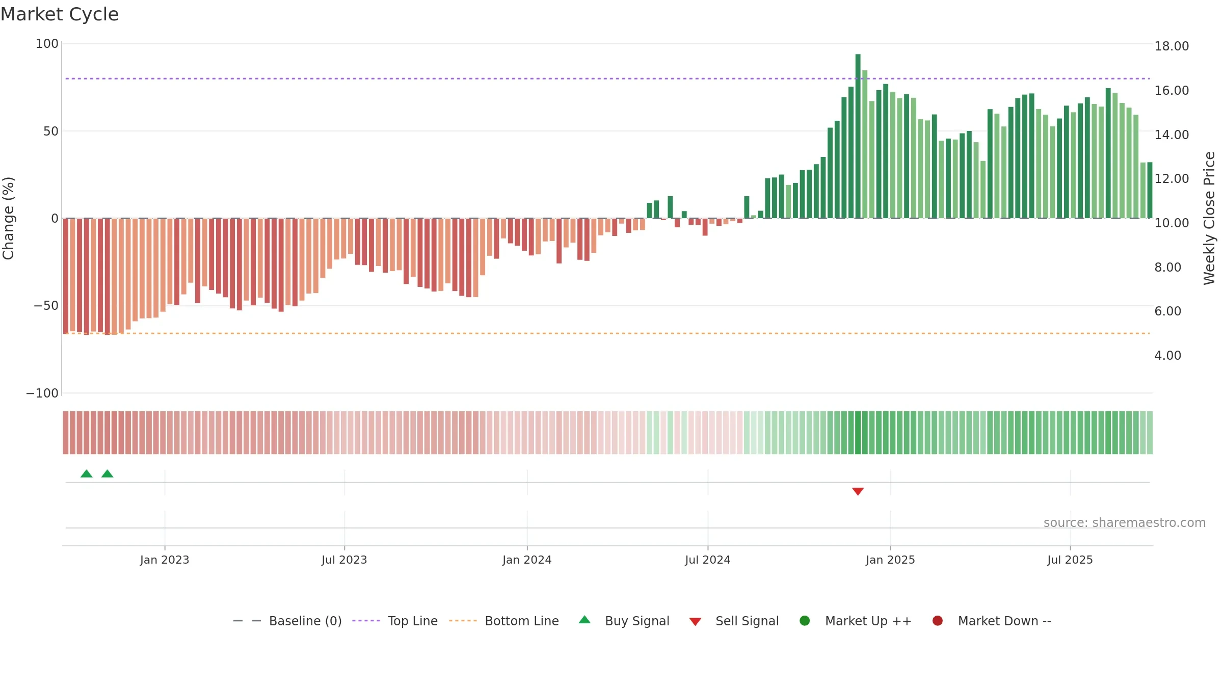 IRS weekly Market Cycle chart, closing 2025-09-19.