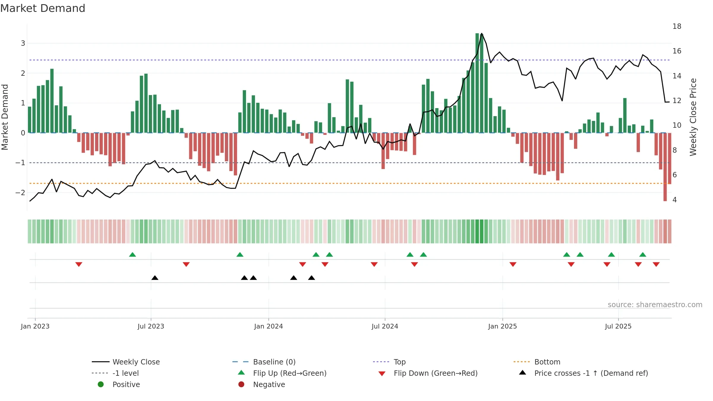 IRS weekly Market Demand chart, closing 2025-09-19.