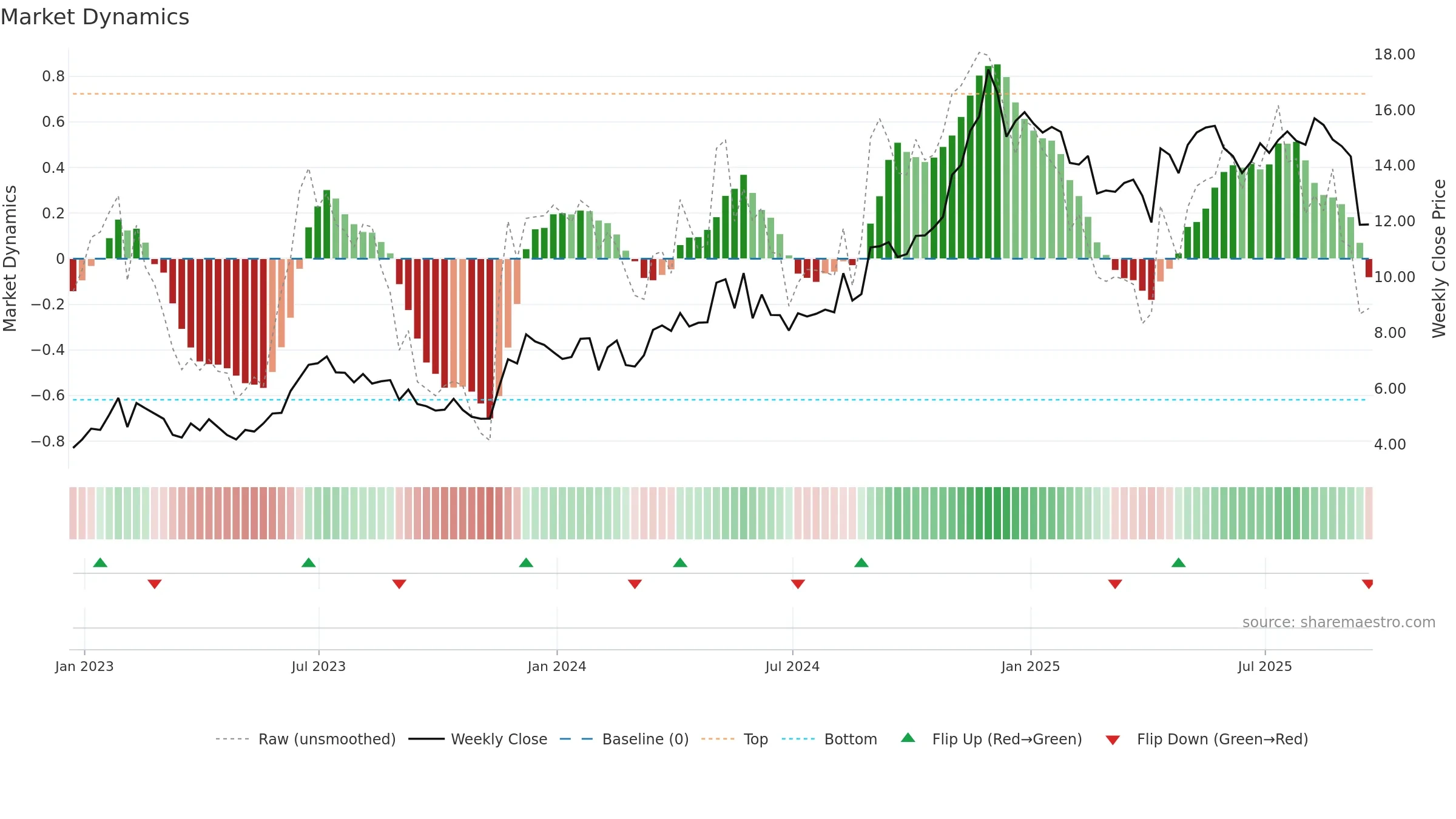 IRS weekly Market Dynamics chart, closing 2025-09-19.