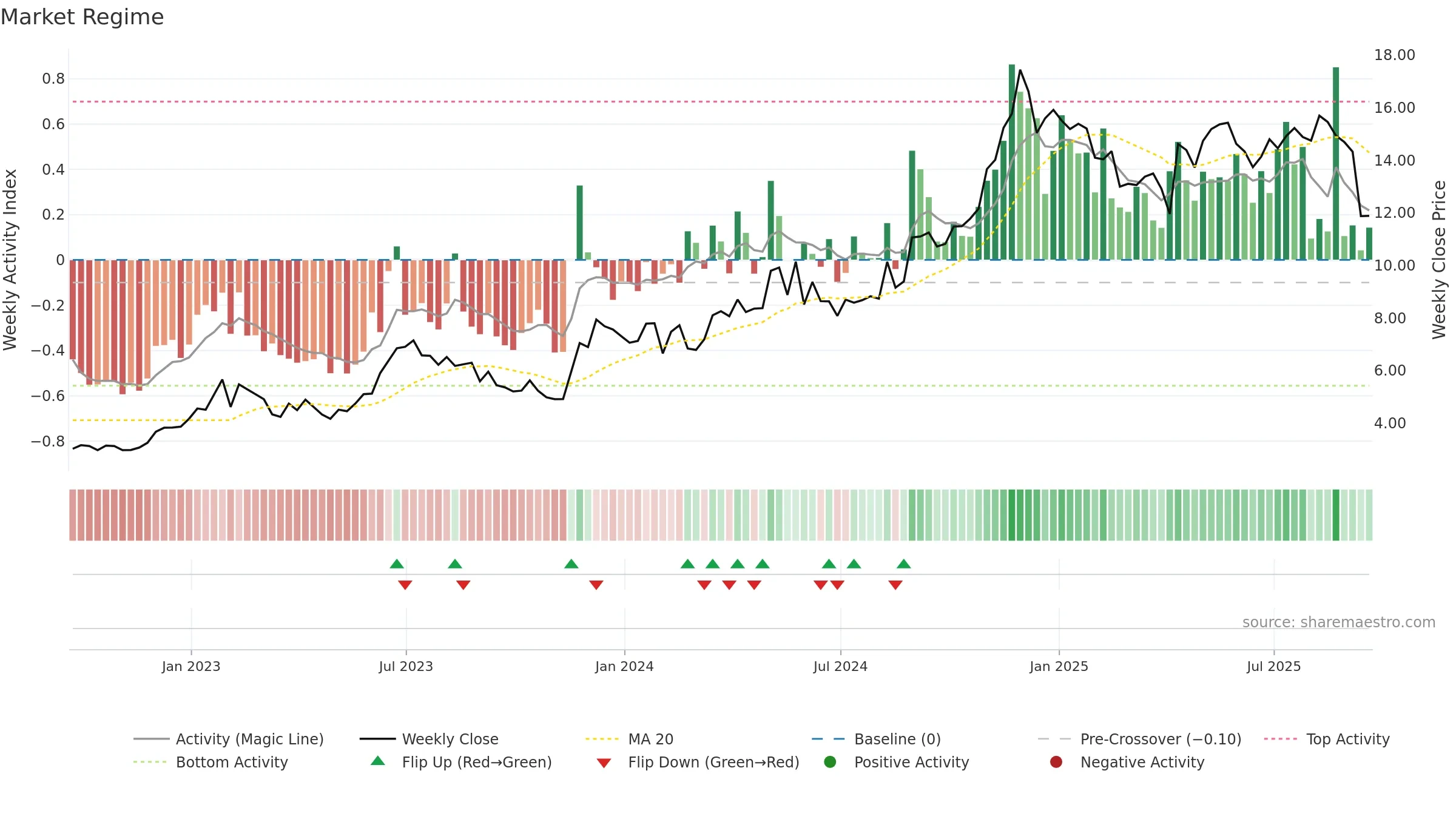IRS weekly Market Snapshot chart, closing 2025-09-19.