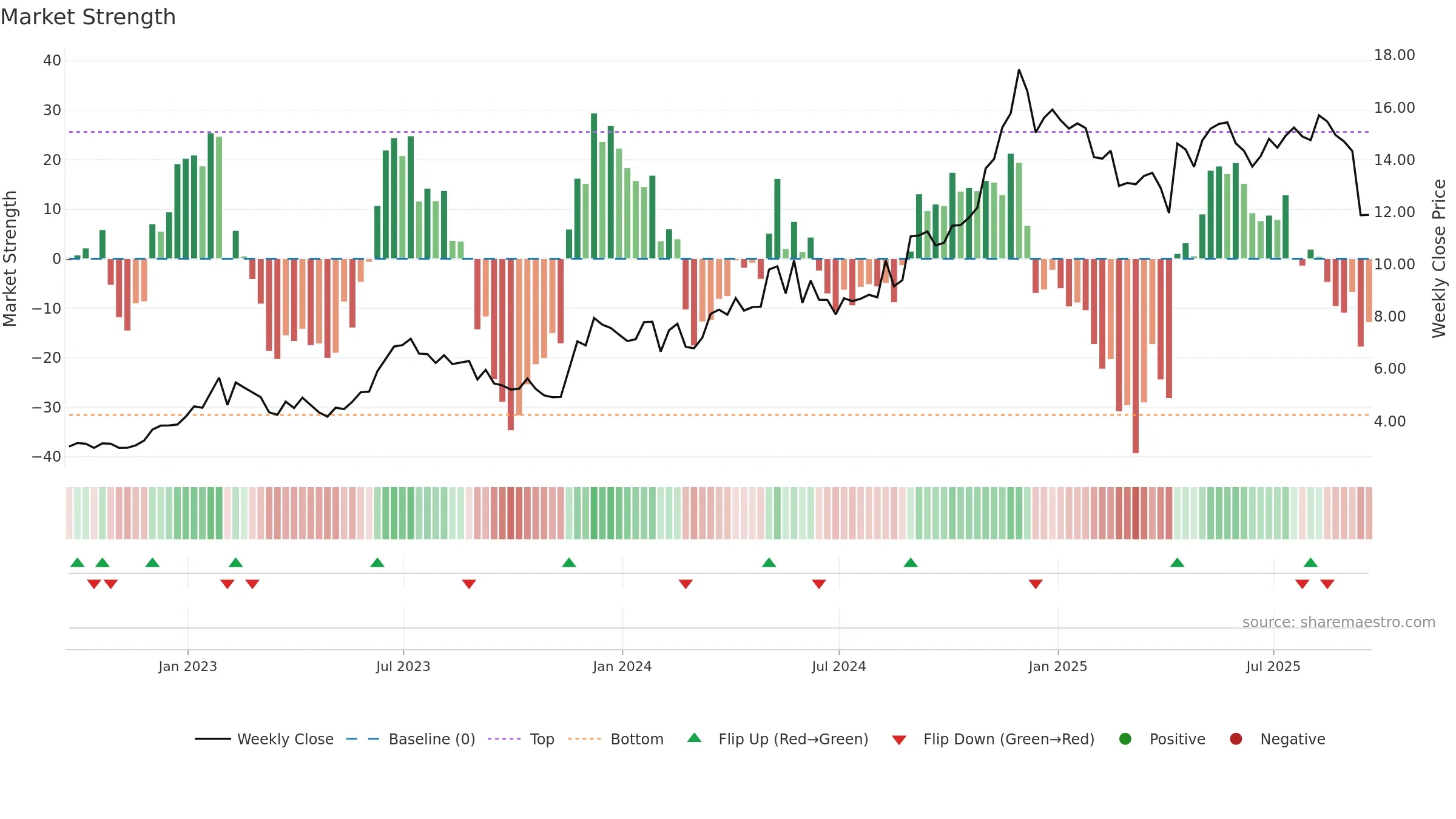 IRS weekly Market Strength chart, closing 2025-09-19.