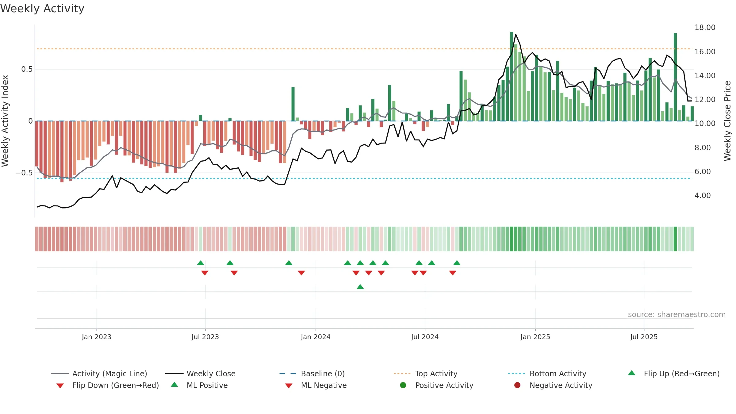 IRS weekly Activity chart, closing 2025-09-19.