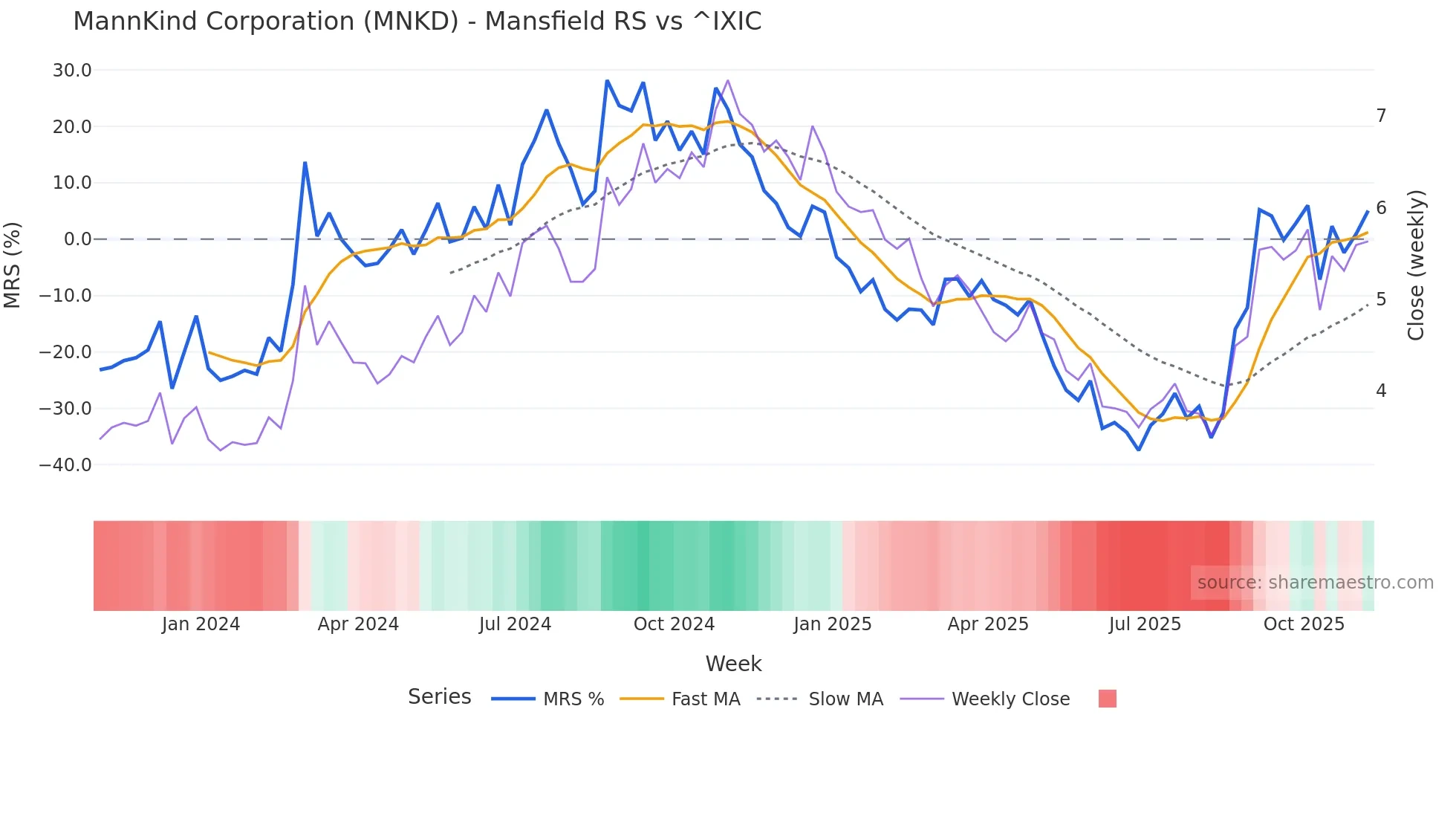 MNKD Mansfield Relative Strength chart