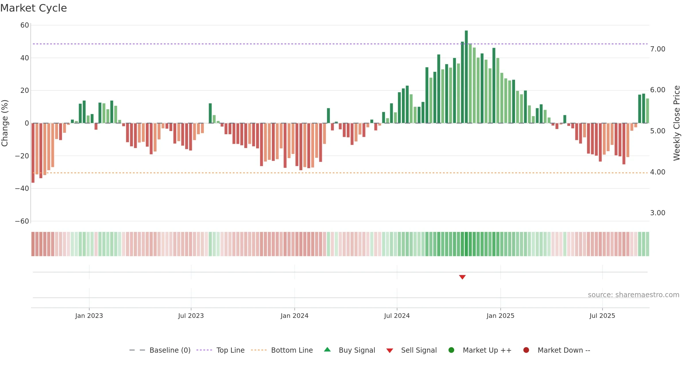 MNKD weekly Market Cycle chart, closing 2025-09-19.